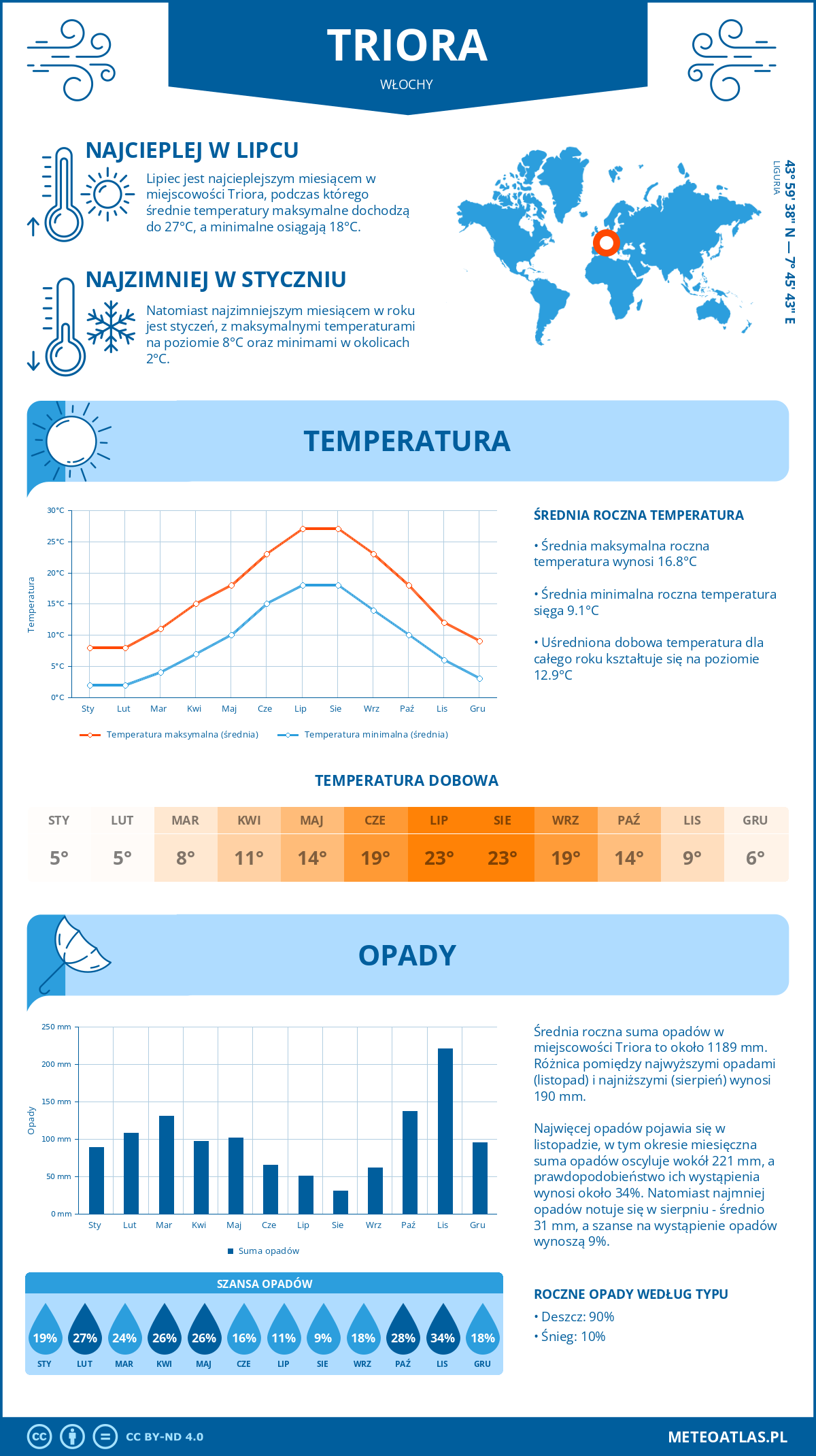Pogoda Triora (Włochy). Temperatura oraz opady.