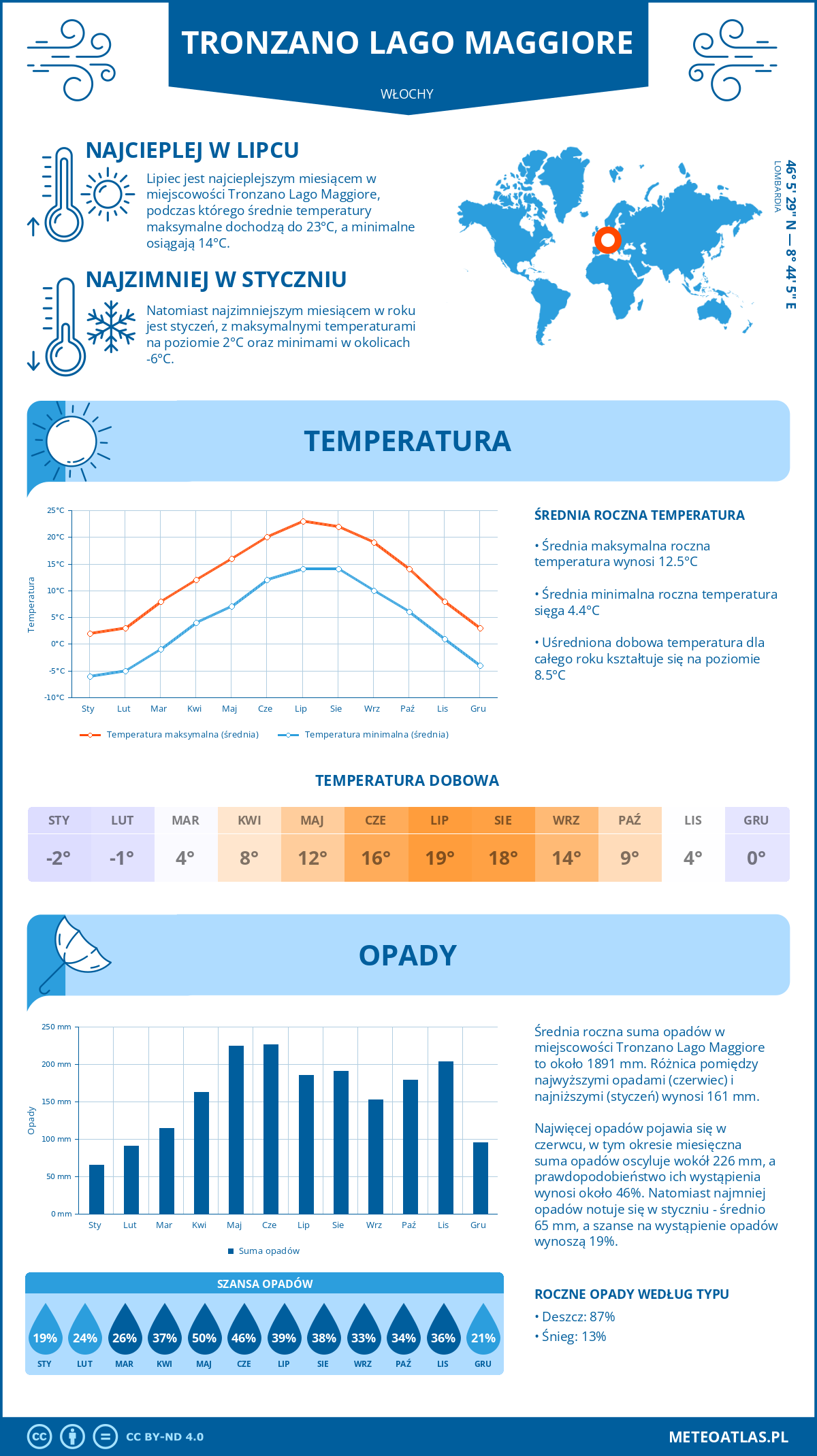 Pogoda Tronzano Lago Maggiore (Włochy). Temperatura oraz opady.