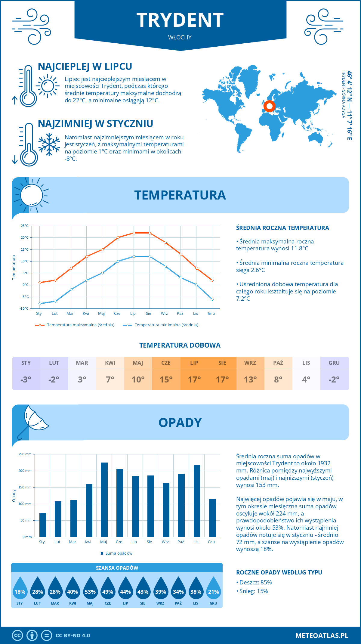 Pogoda Trydent (Włochy). Temperatura oraz opady.