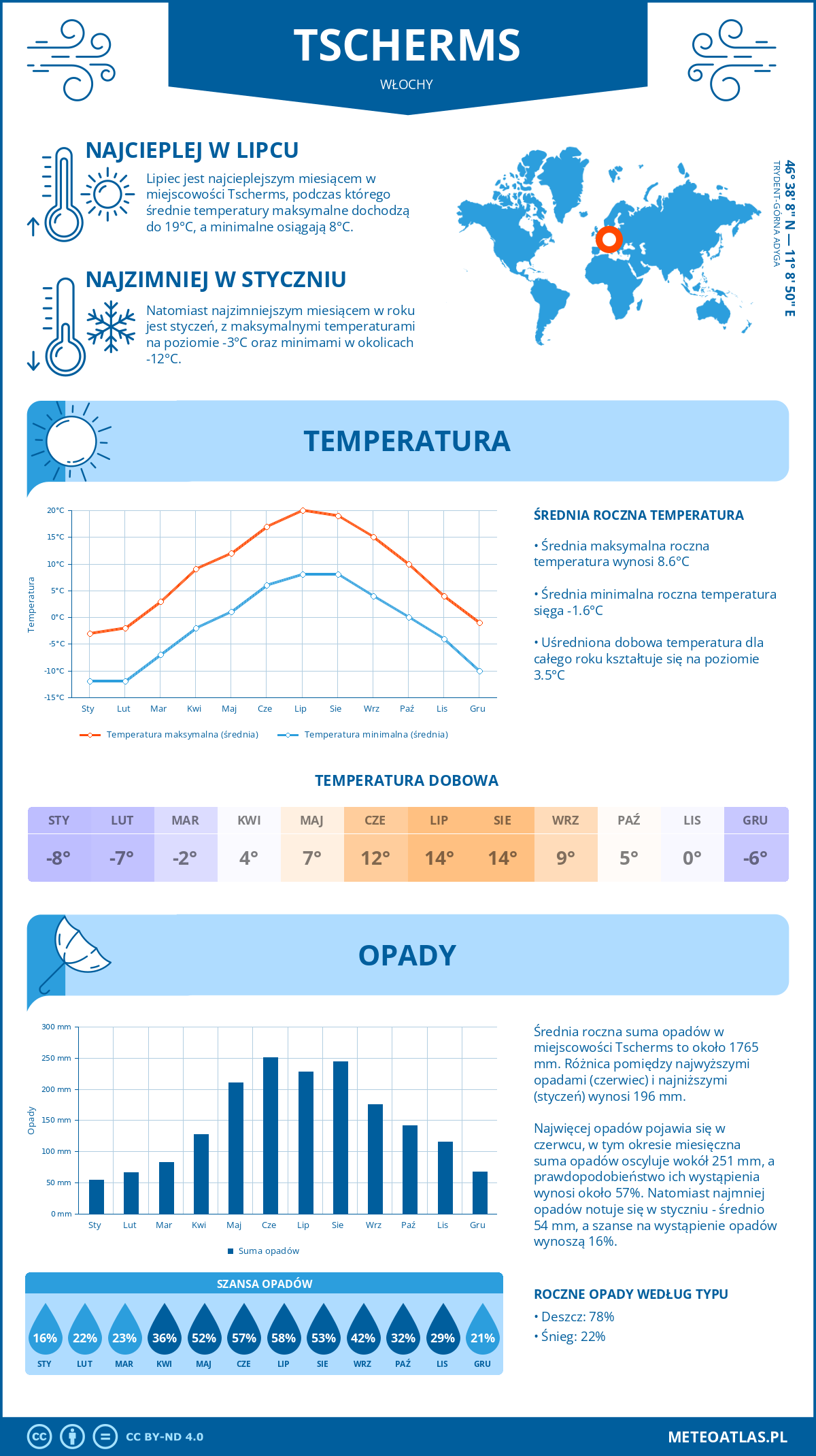 Pogoda Tscherms (Włochy). Temperatura oraz opady.