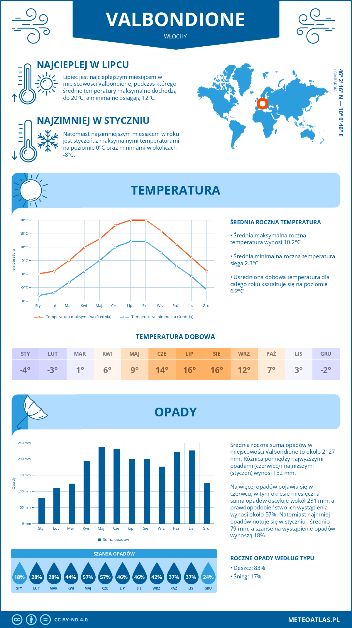 Pogoda Valbondione (Włochy). Temperatura oraz opady.