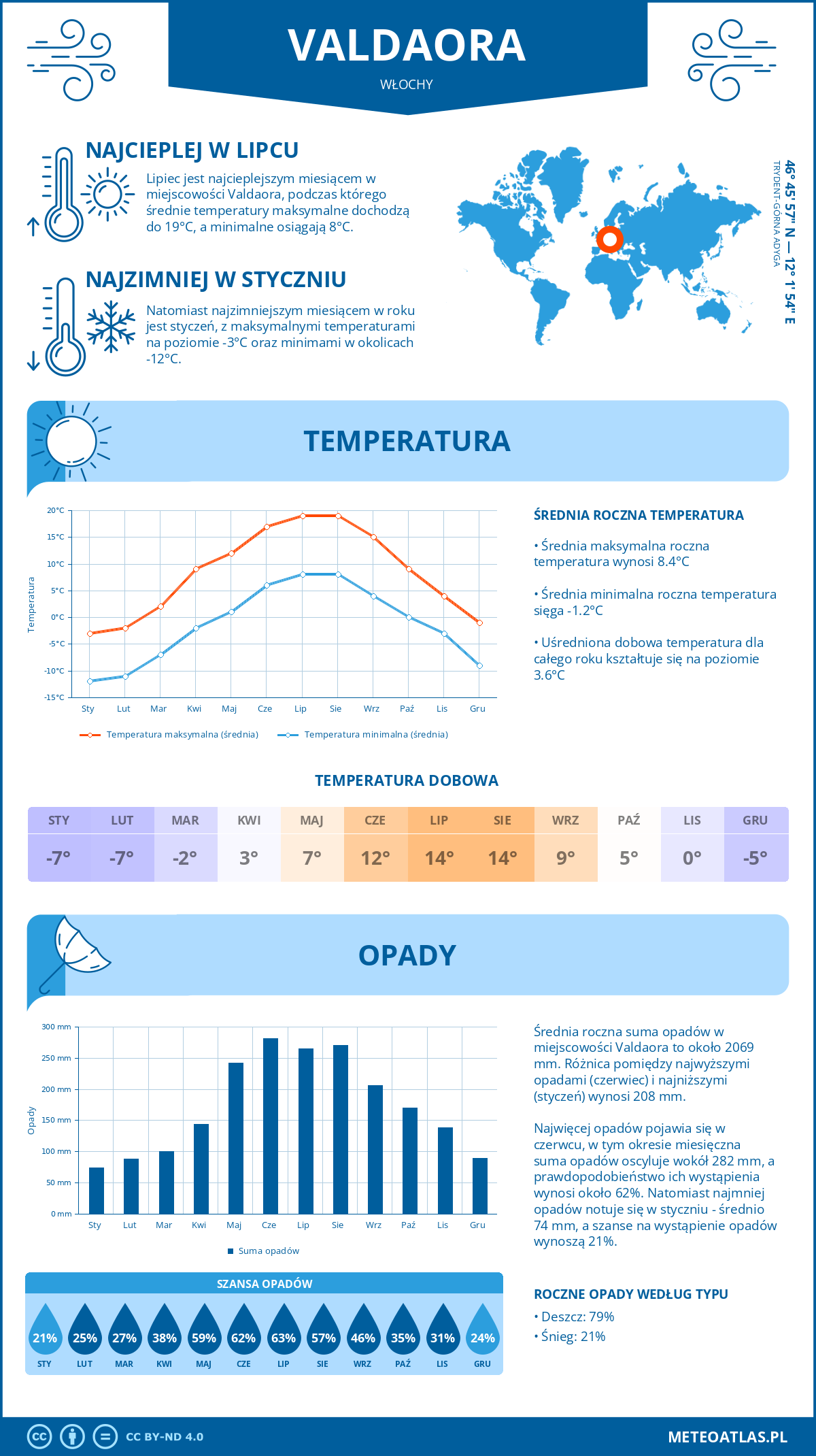 Pogoda Valdaora (Włochy). Temperatura oraz opady.