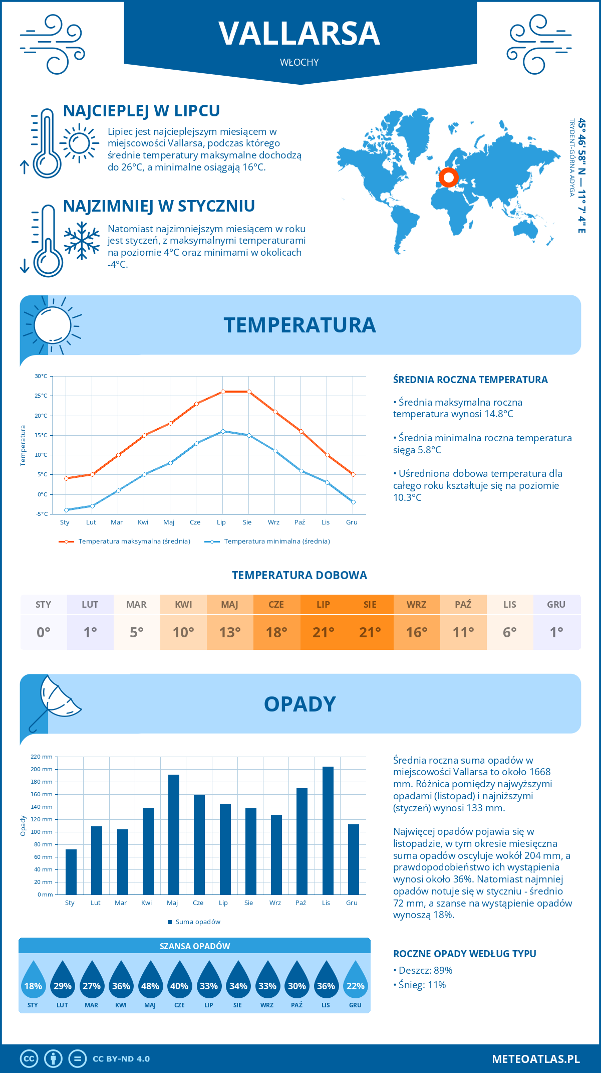 Pogoda Vallarsa (Włochy). Temperatura oraz opady.