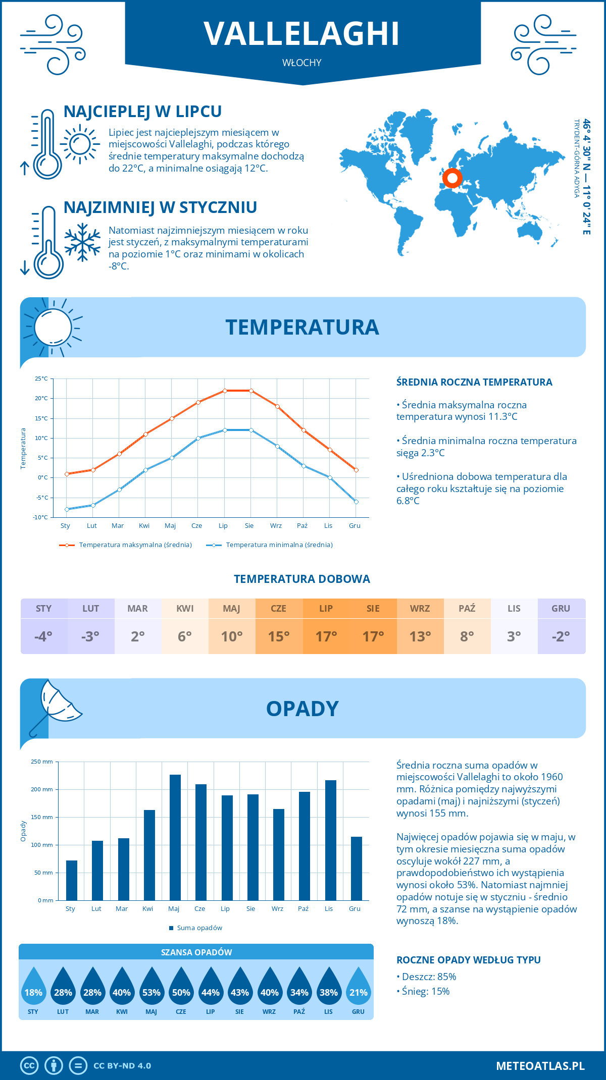 Pogoda Vallelaghi (Włochy). Temperatura oraz opady.