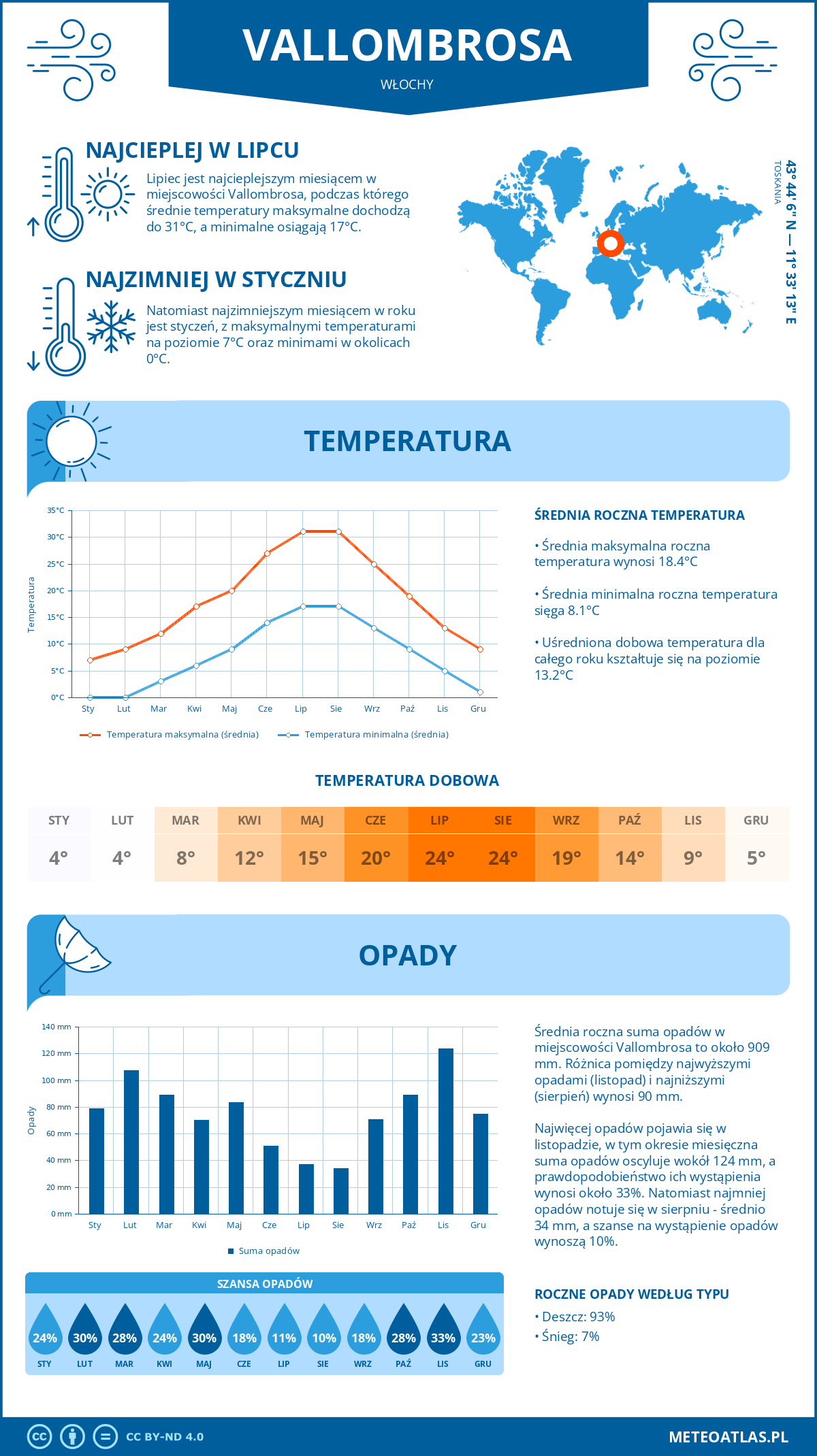 Pogoda Vallombrosa (Włochy). Temperatura oraz opady.