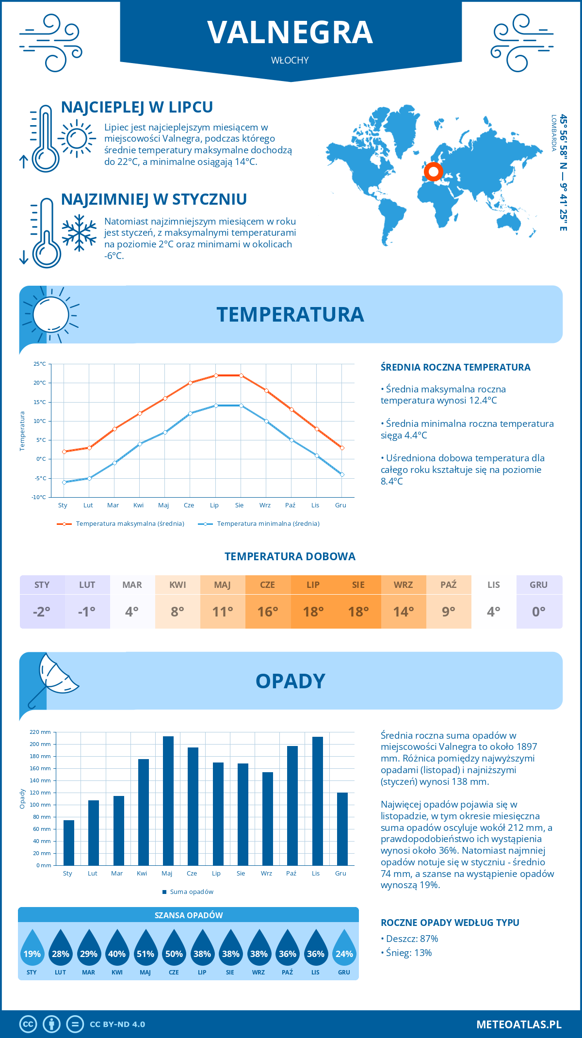 Pogoda Valnegra (Włochy). Temperatura oraz opady.