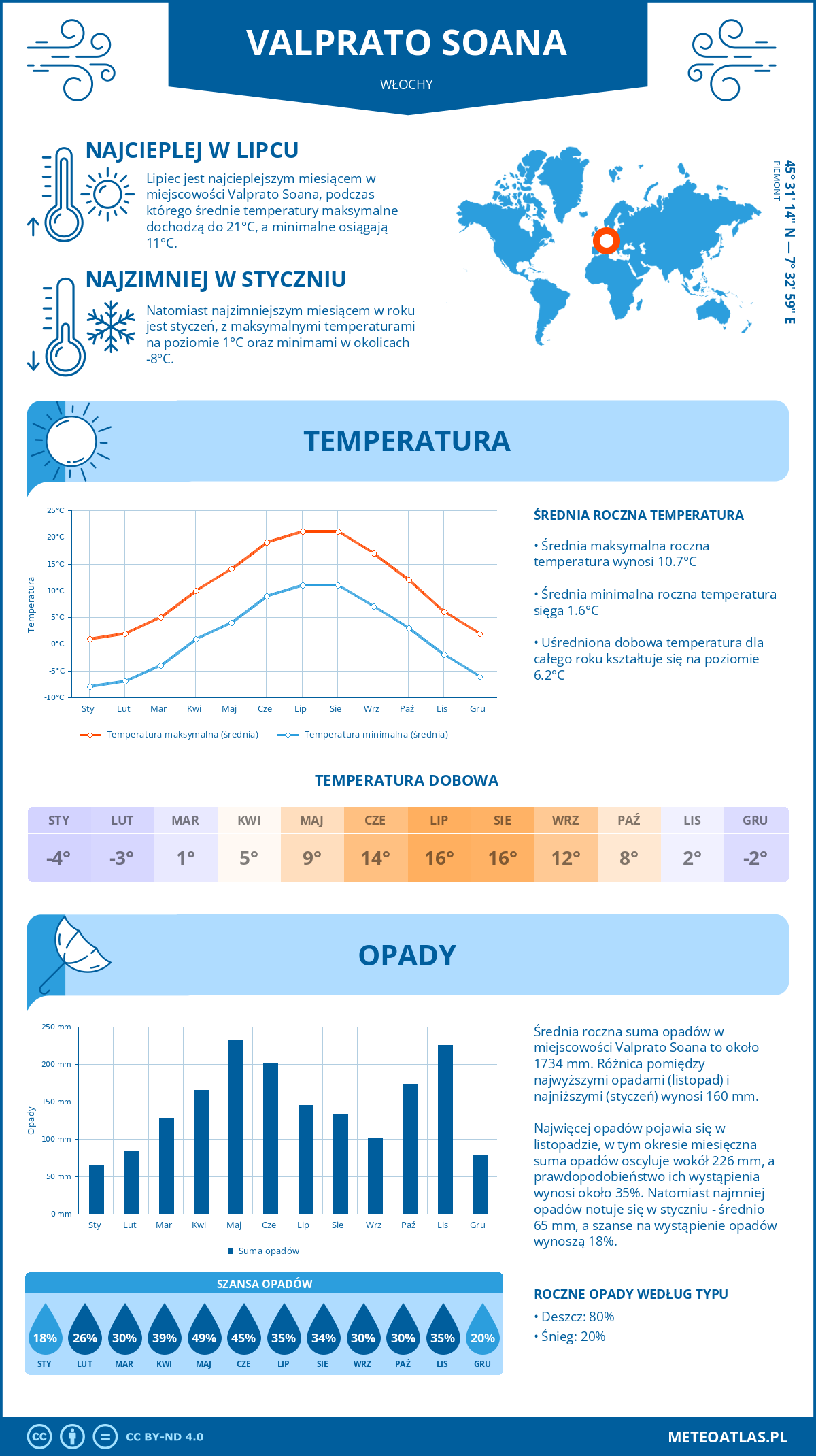 Pogoda Valprato Soana (Włochy). Temperatura oraz opady.