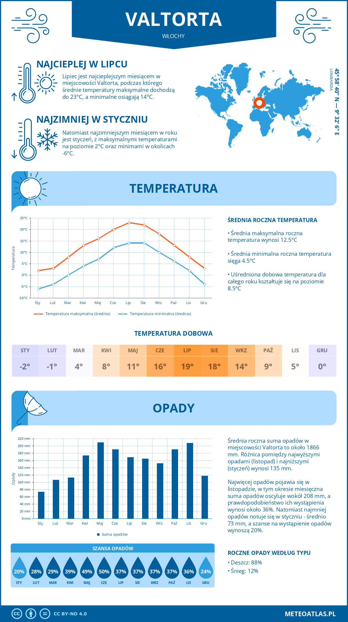 Pogoda Valtorta (Włochy). Temperatura oraz opady.