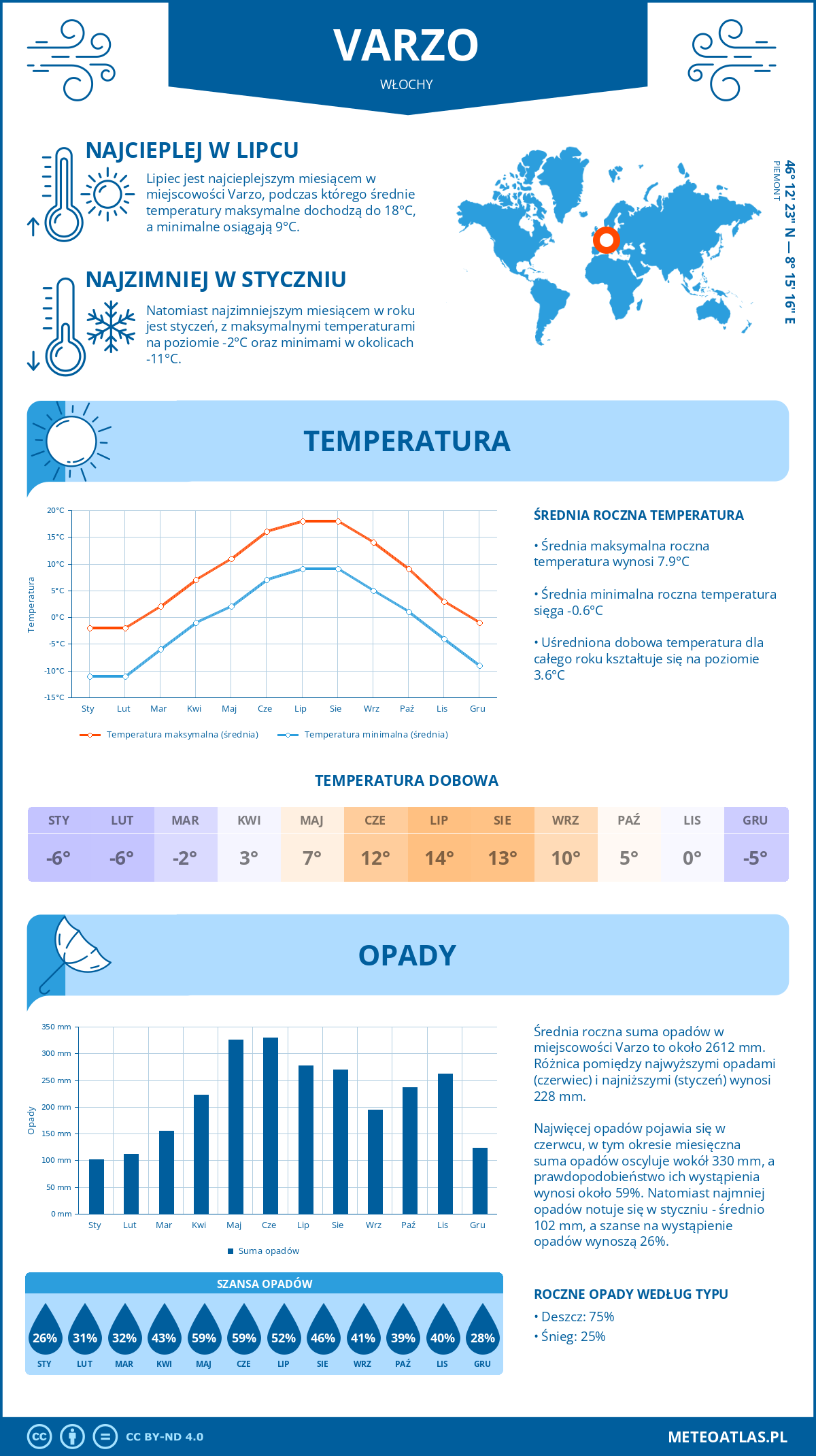 Pogoda Varzo (Włochy). Temperatura oraz opady.
