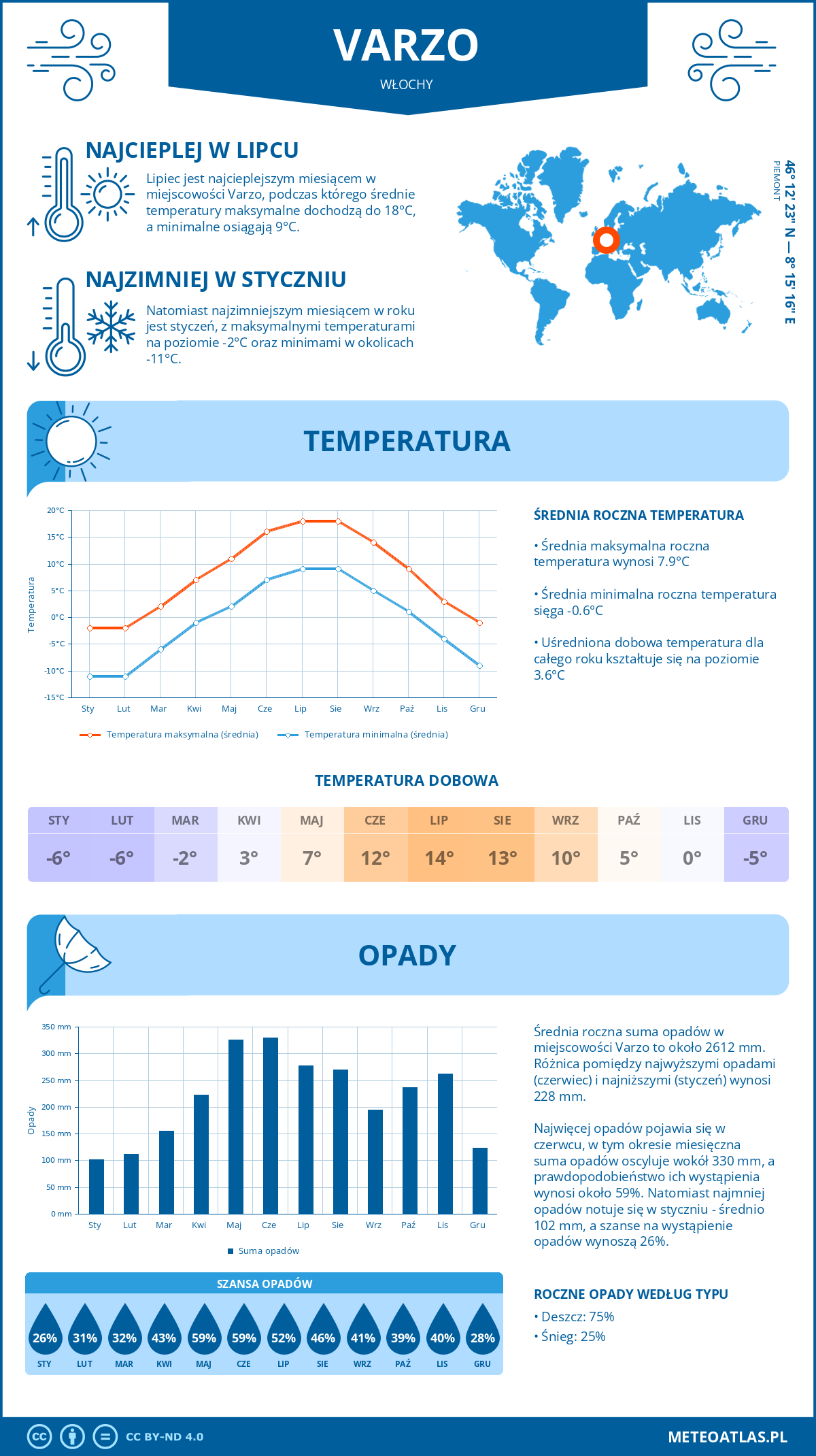 Infografika: Varzo (Włochy) – miesięczne temperatury i opady z wykresami rocznych trendów pogodowych