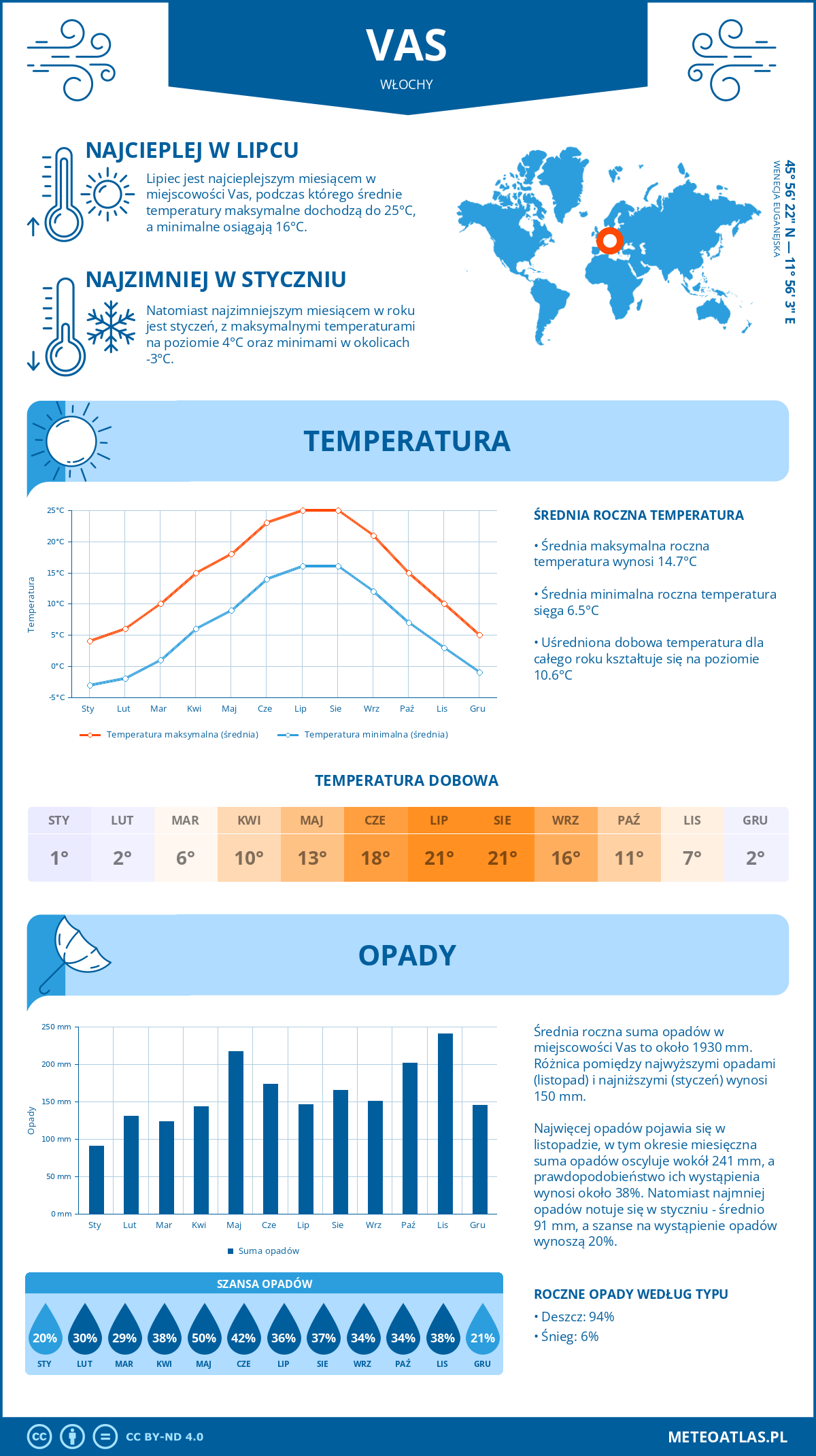 Pogoda Vas (Włochy). Temperatura oraz opady.