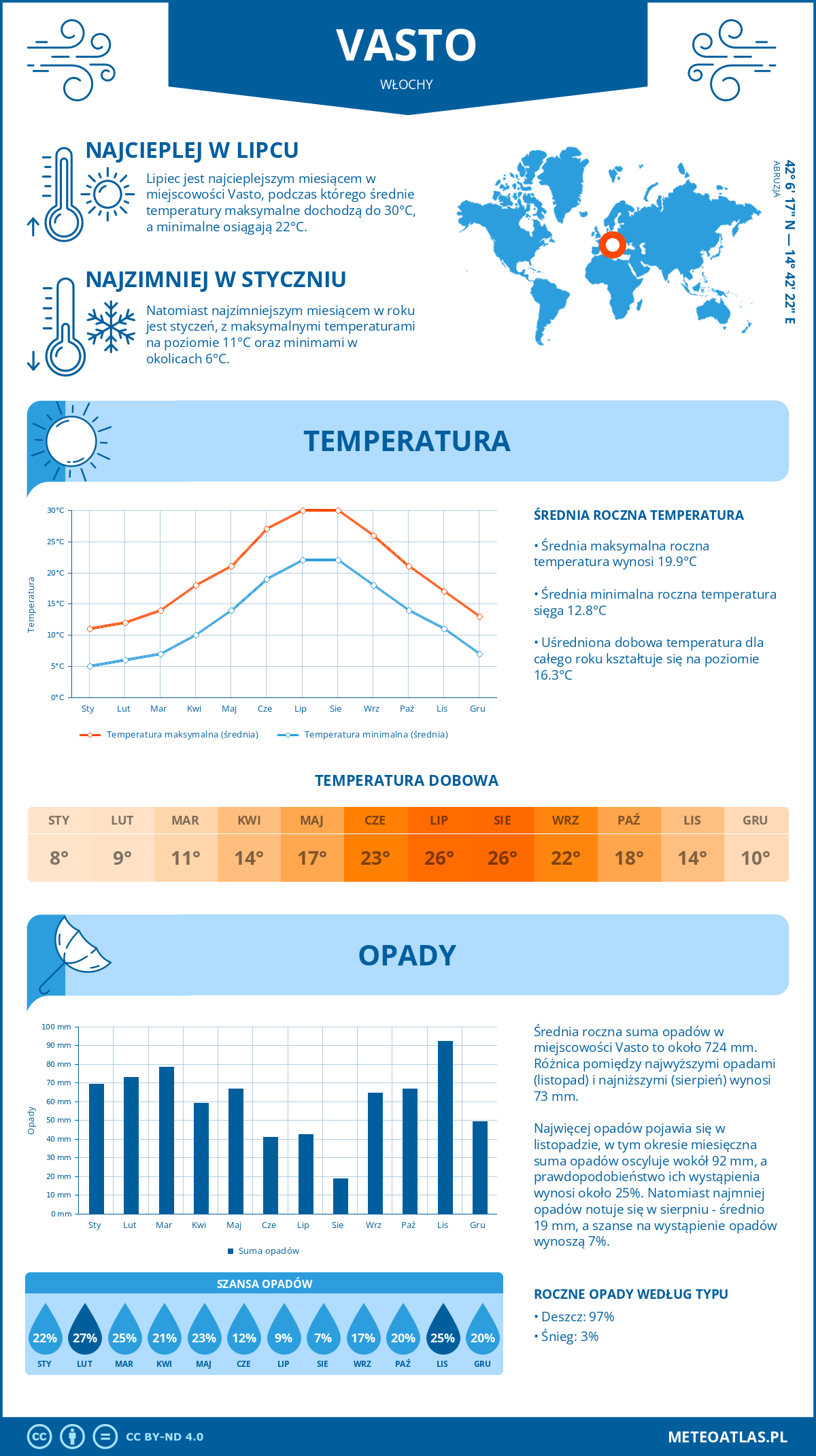 Pogoda Vasto (Włochy). Temperatura oraz opady.