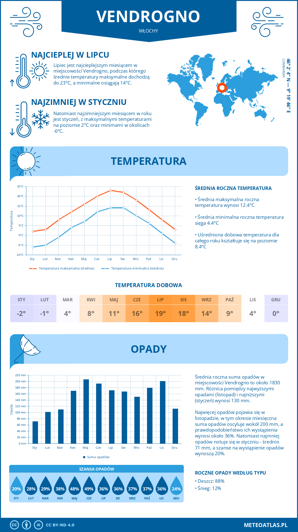 Pogoda Vendrogno (Włochy). Temperatura oraz opady.