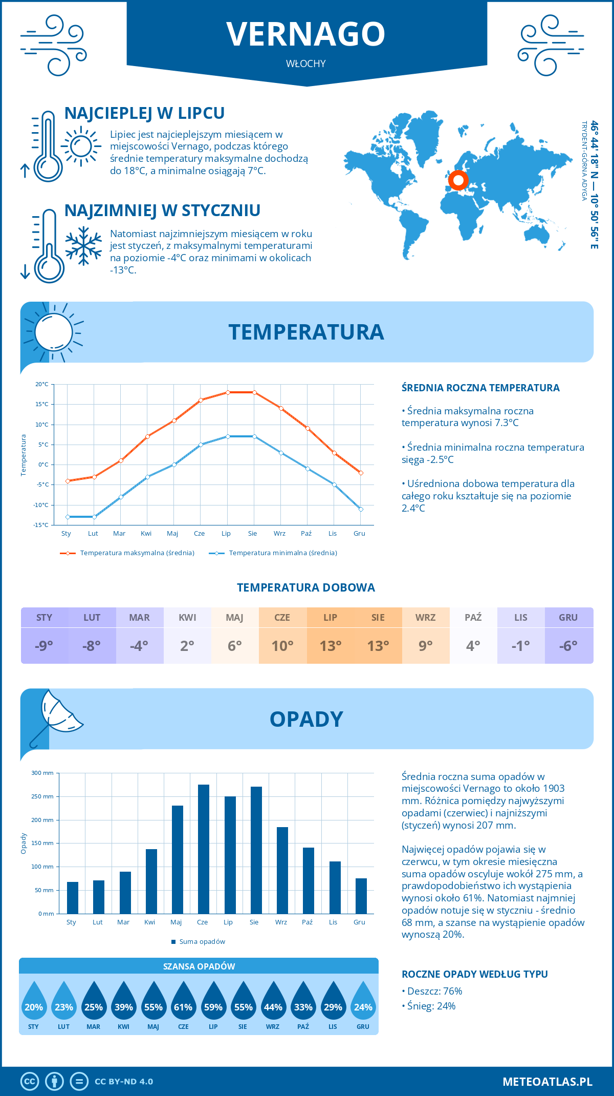 Pogoda Vernago (Włochy). Temperatura oraz opady.