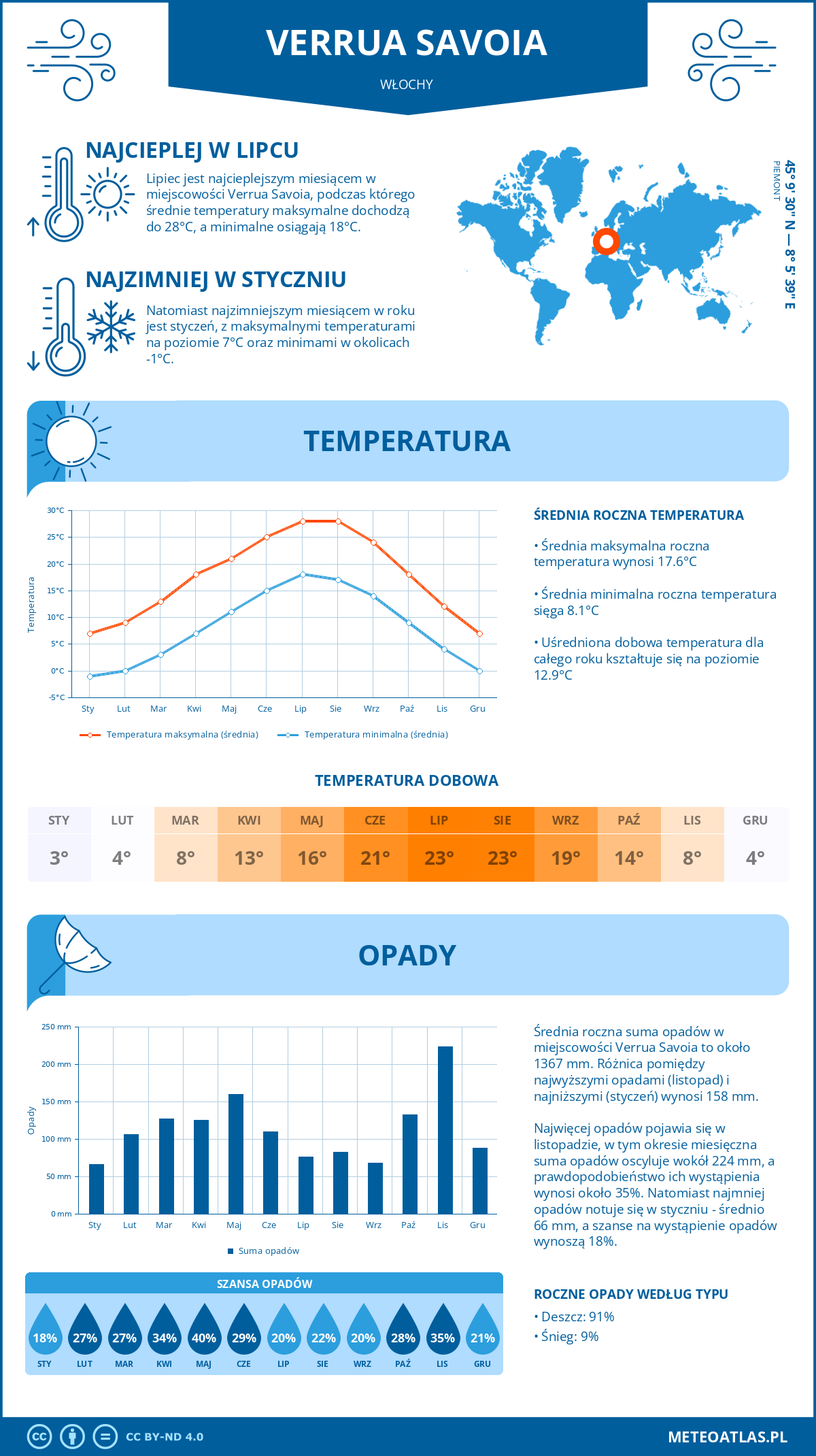 Pogoda Verrua Savoia (Włochy). Temperatura oraz opady.