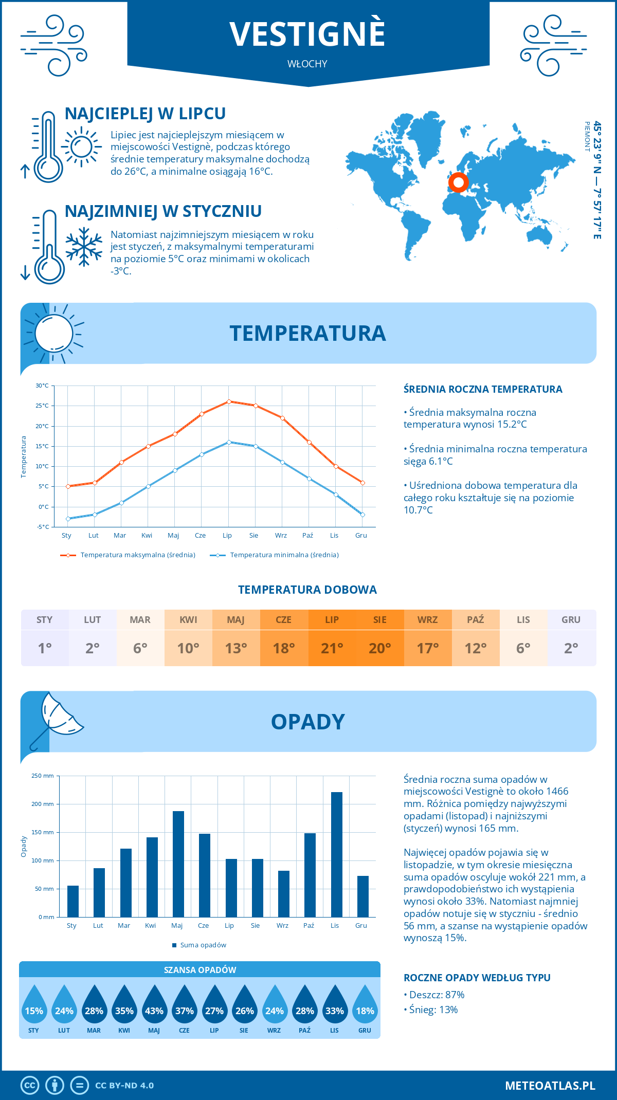 Pogoda Vestignè (Włochy). Temperatura oraz opady.