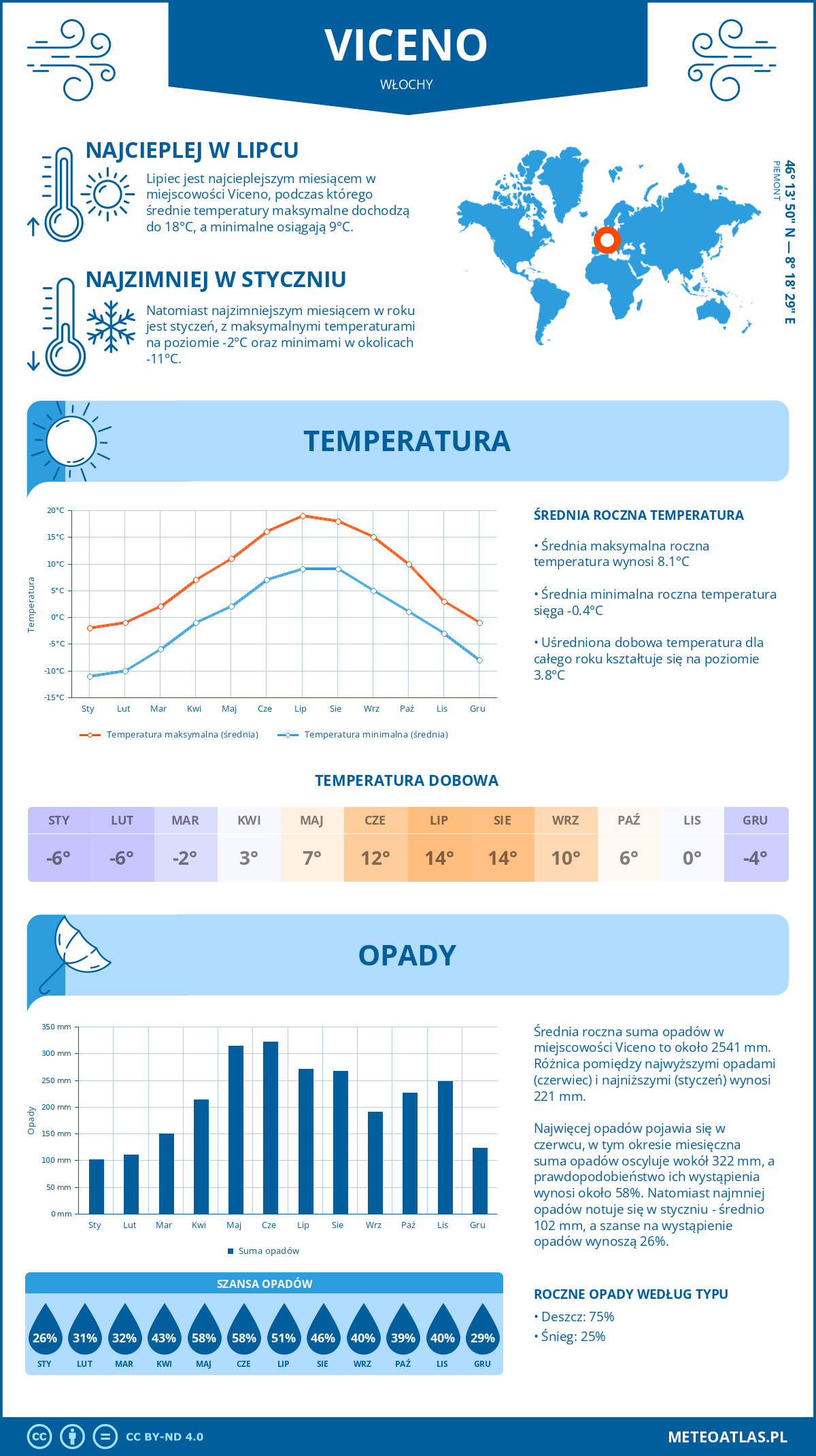 Pogoda Viceno (Włochy). Temperatura oraz opady.