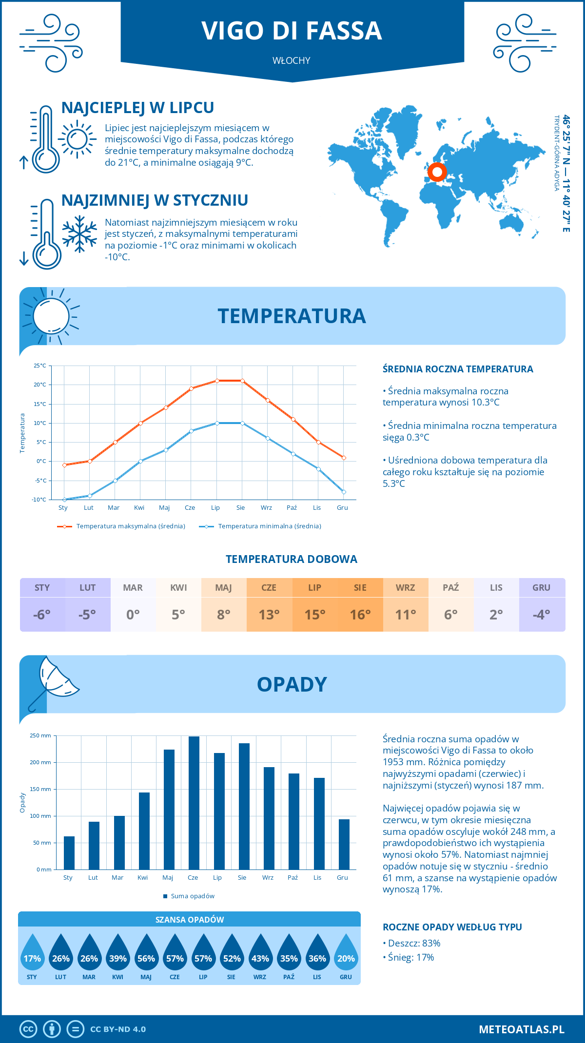 Pogoda Vigo di Fassa (Włochy). Temperatura oraz opady.