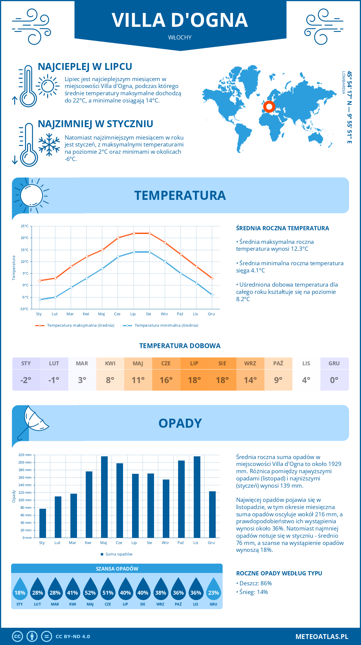 Pogoda Villa d'Ogna (Włochy). Temperatura oraz opady.