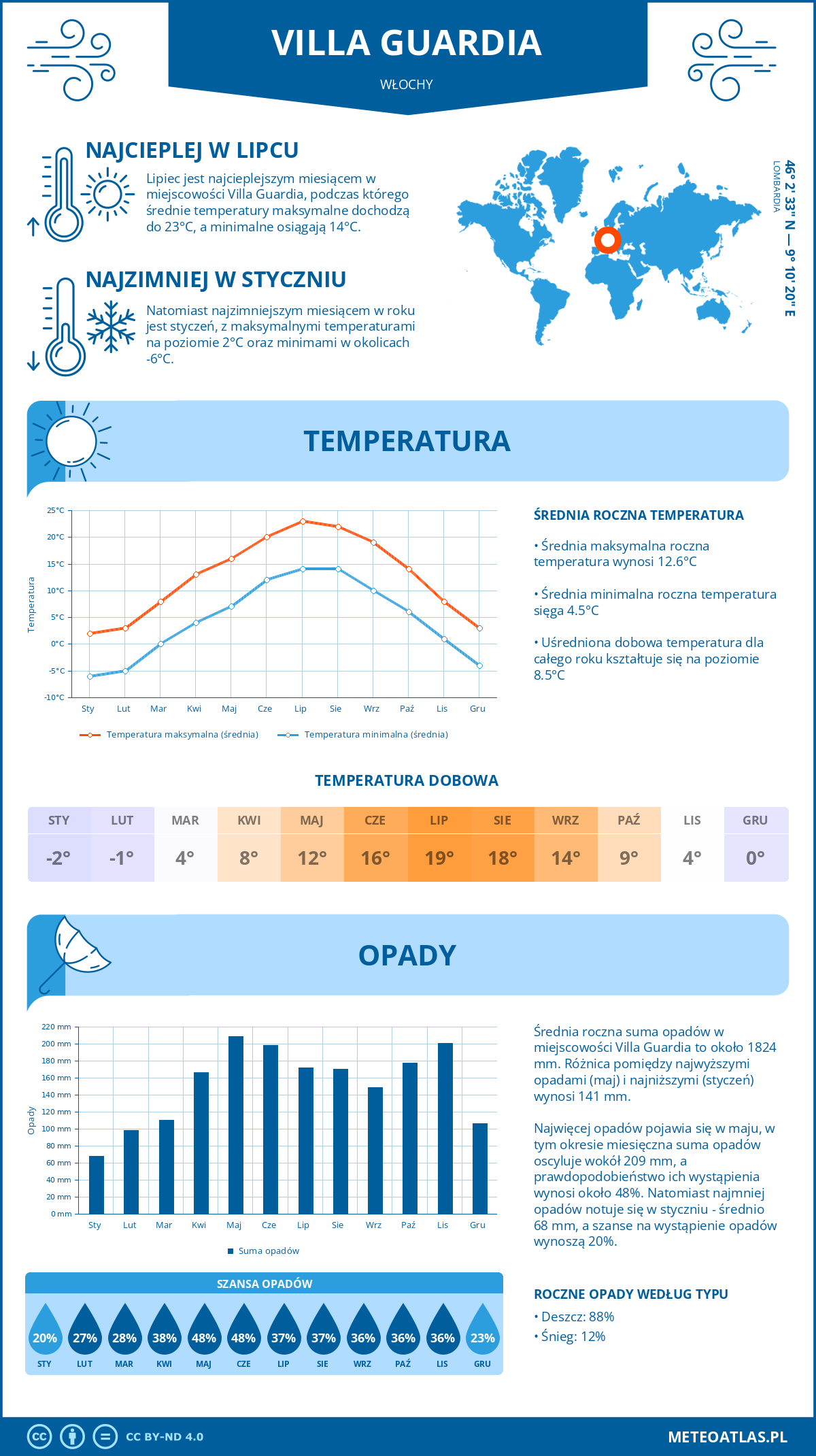 Pogoda Villa Guardia (Włochy). Temperatura oraz opady.