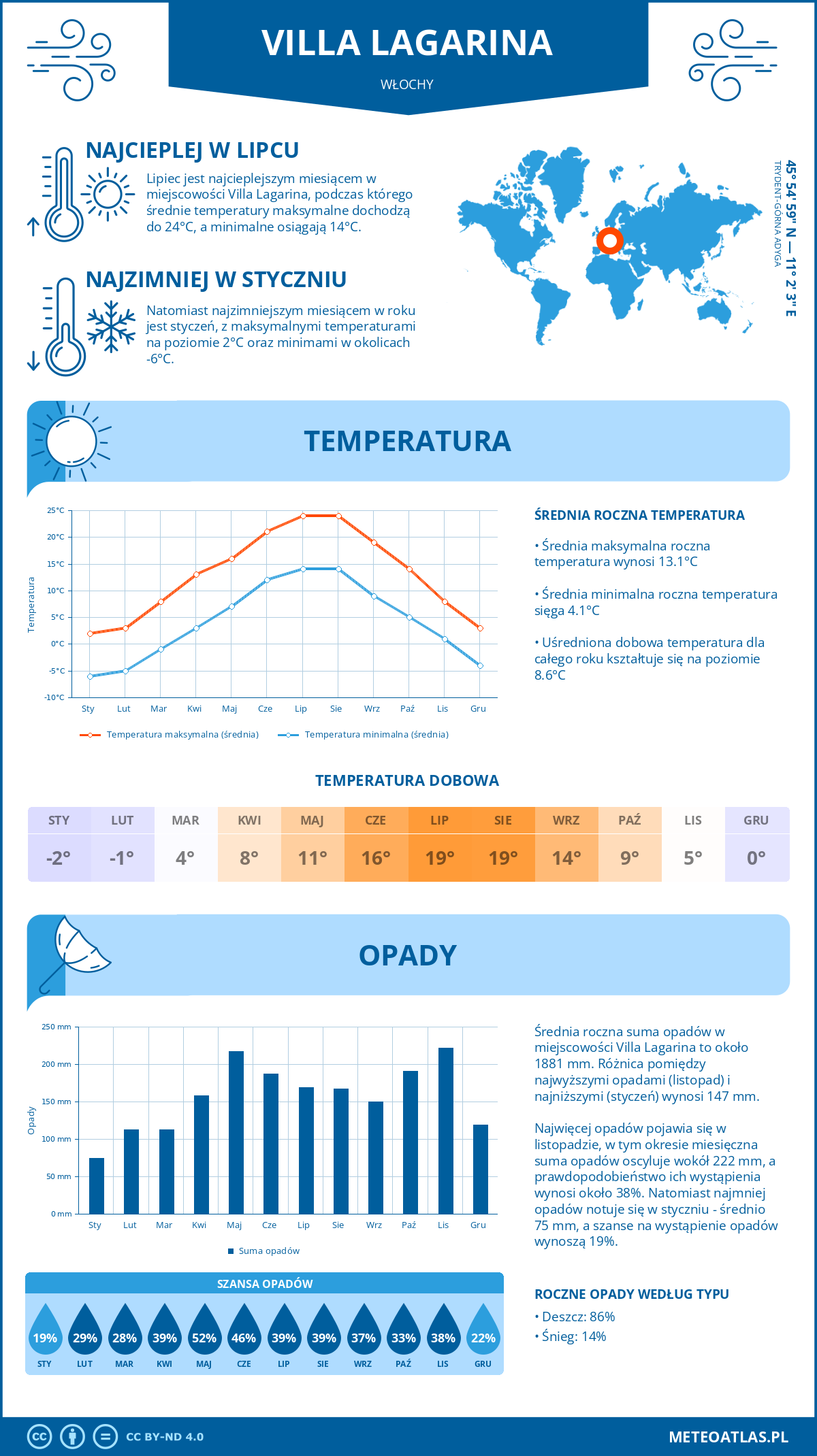 Infografika: Villa Lagarina (Włochy) – miesięczne temperatury i opady z wykresami rocznych trendów pogodowych