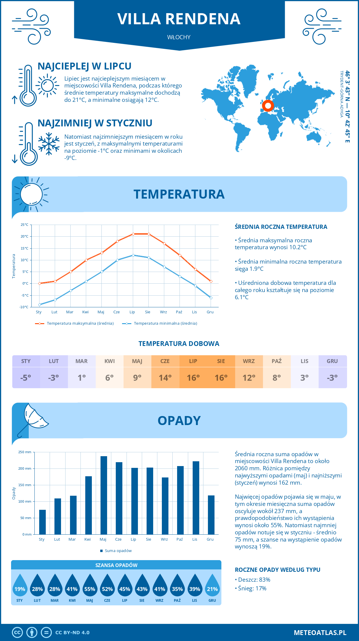 Pogoda Villa Rendena (Włochy). Temperatura oraz opady.