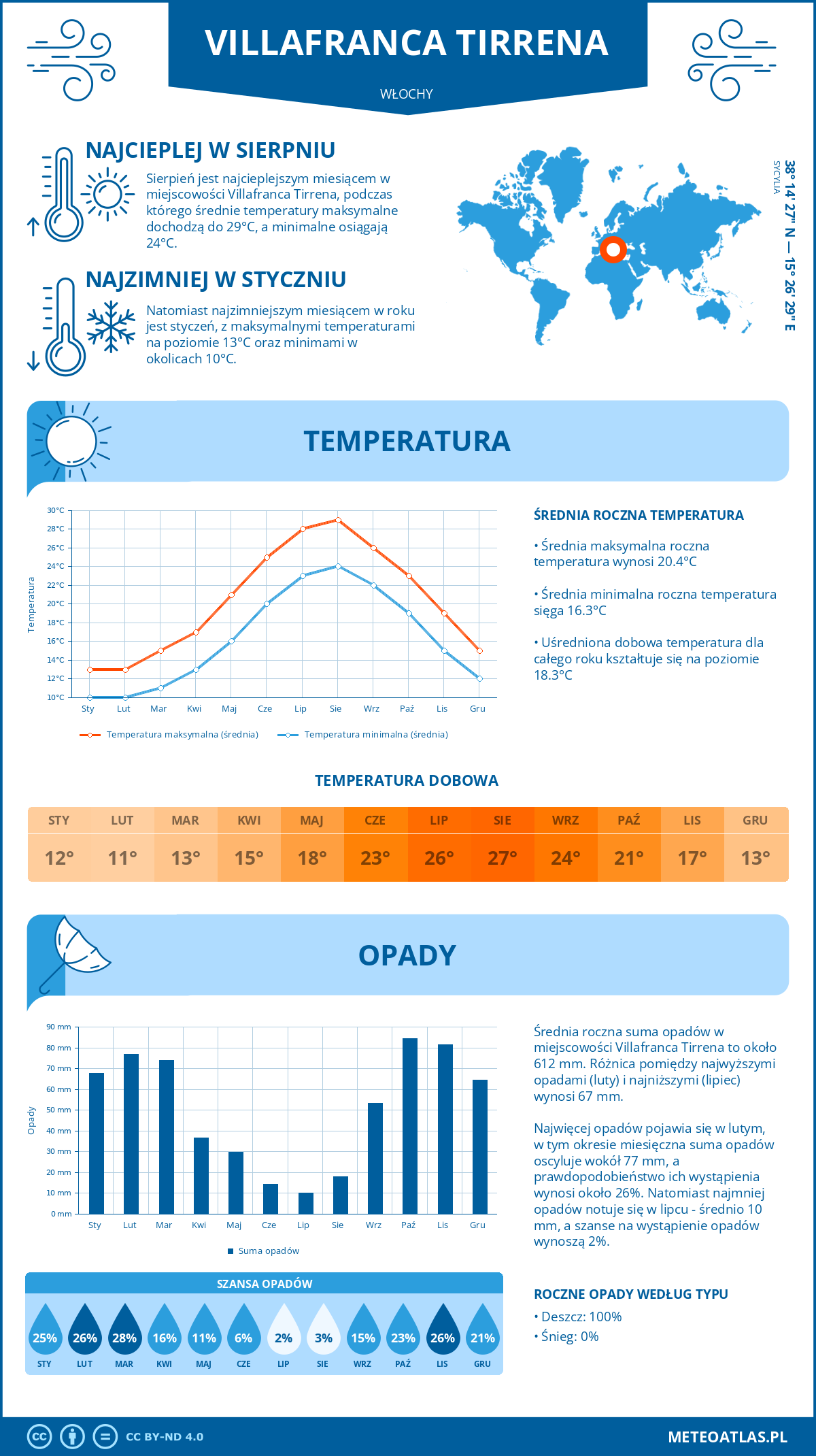 Pogoda Villafranca Tirrena (Włochy). Temperatura oraz opady.