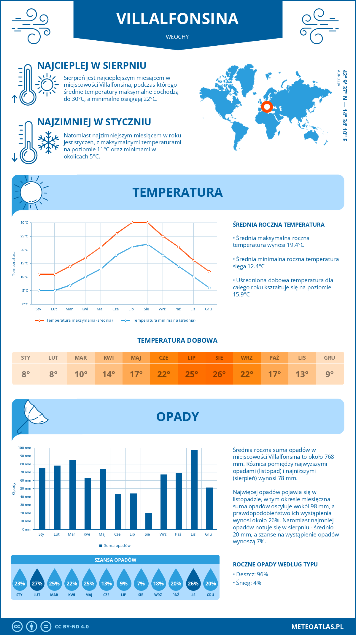 Pogoda Villalfonsina (Włochy). Temperatura oraz opady.