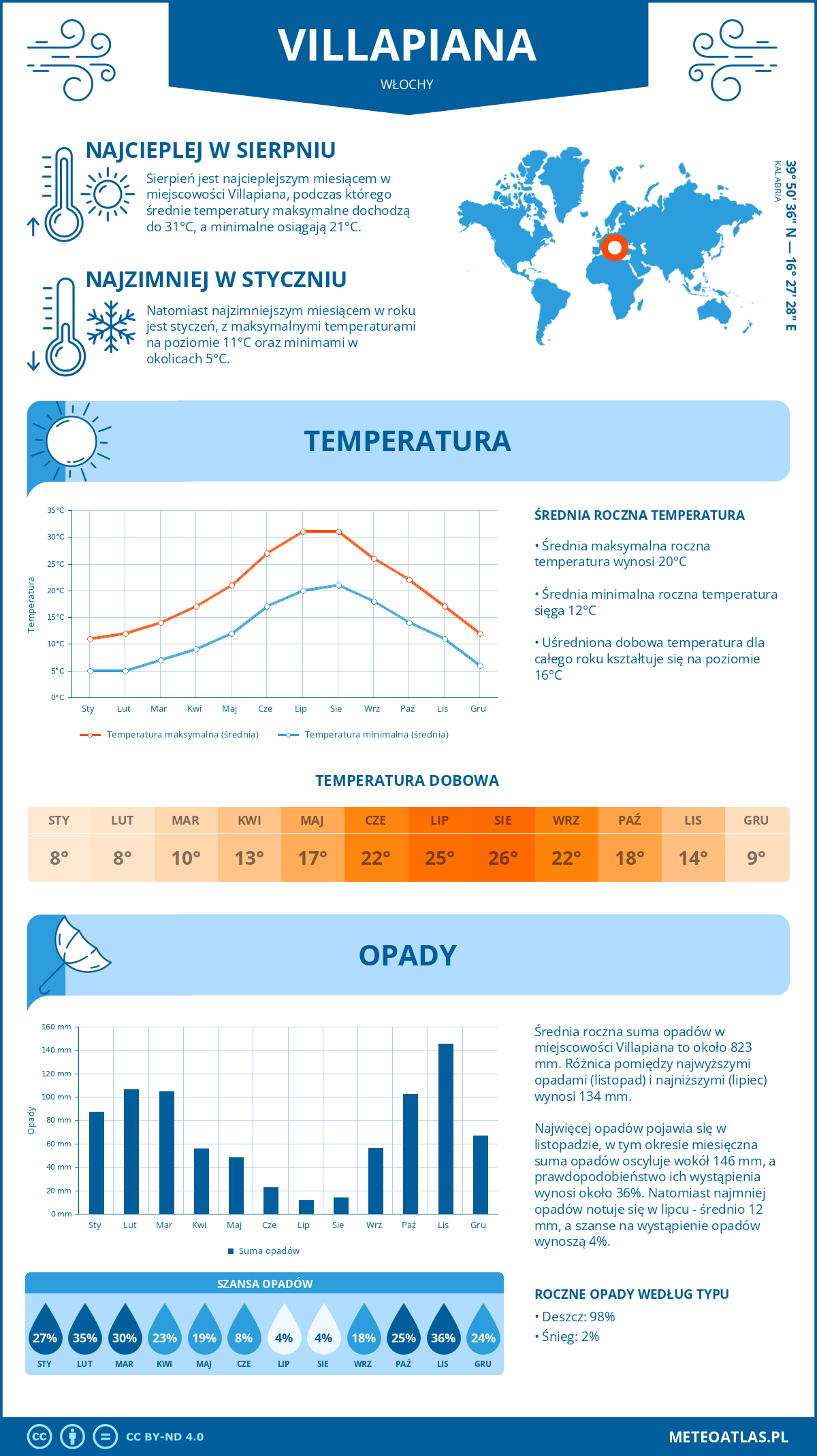 Pogoda Villapiana (Włochy). Temperatura oraz opady.