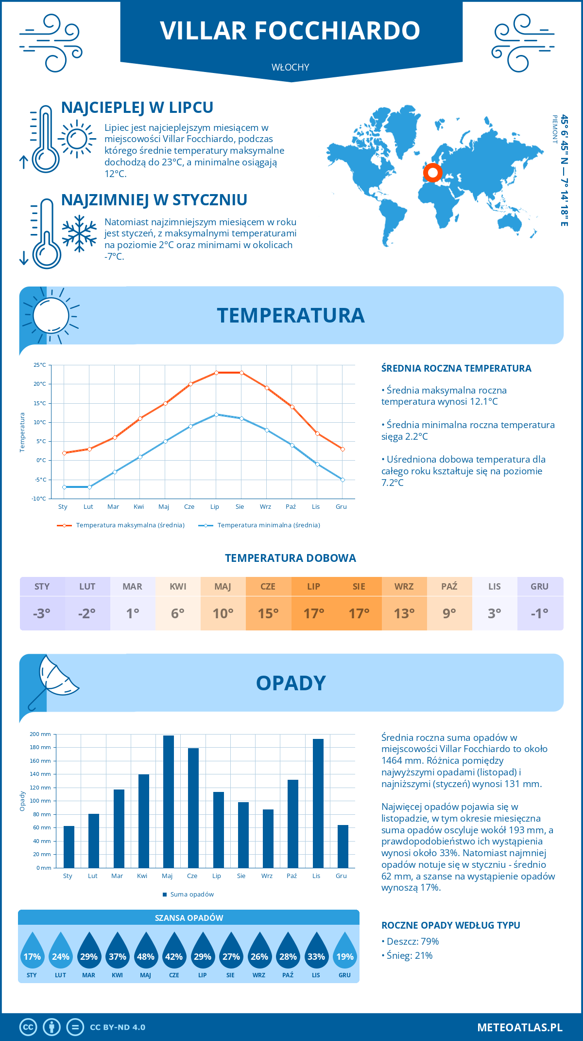 Pogoda Villar Focchiardo (Włochy). Temperatura oraz opady.