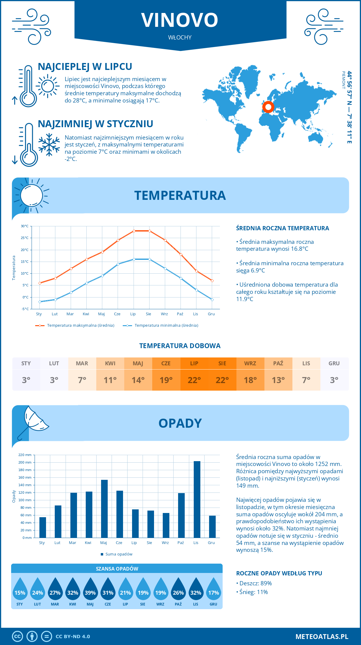 Pogoda Vinovo (Włochy). Temperatura oraz opady.