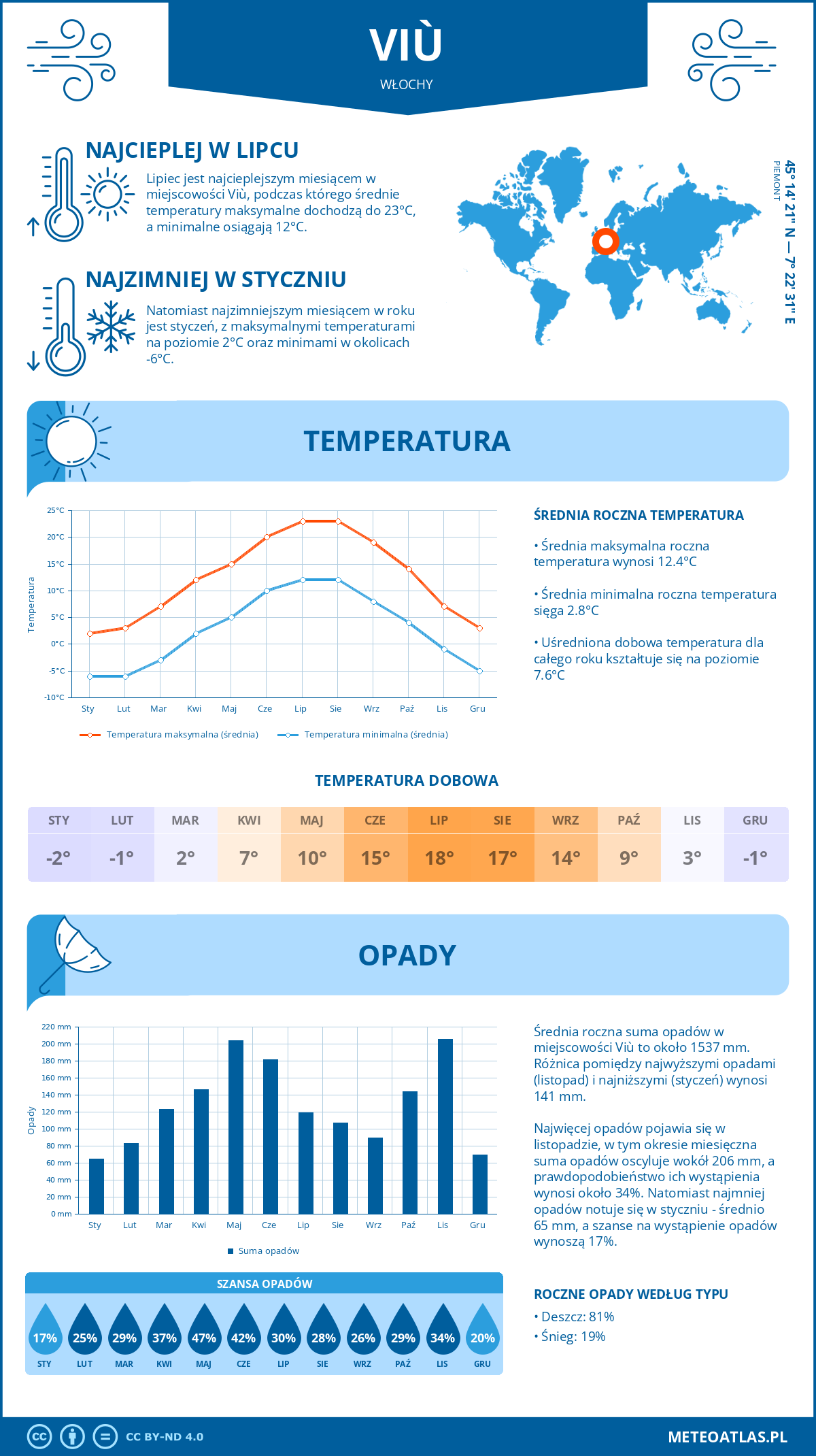 Pogoda Viù (Włochy). Temperatura oraz opady.