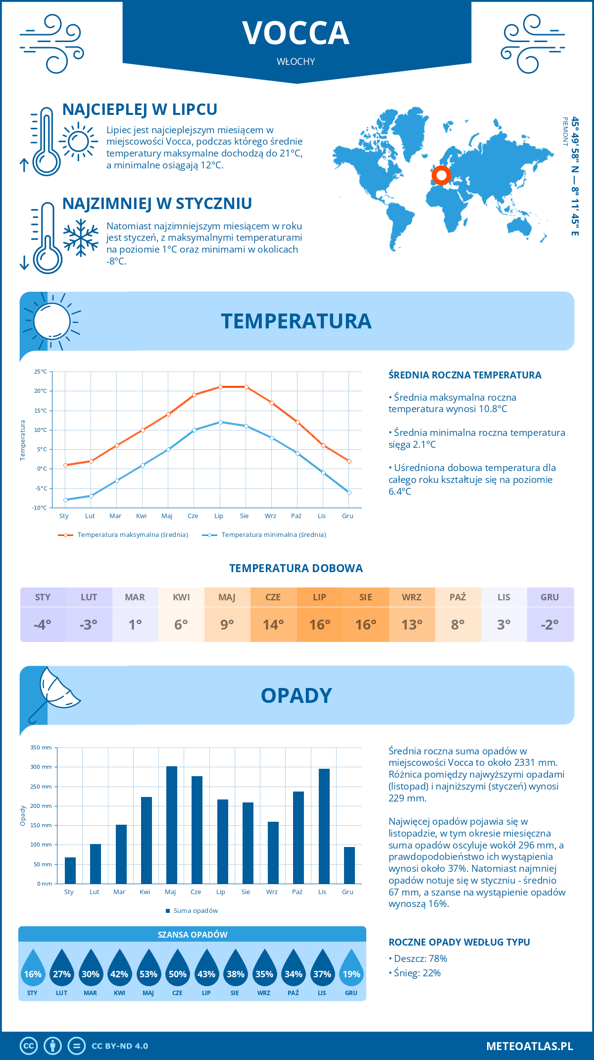 Pogoda Vocca (Włochy). Temperatura oraz opady.