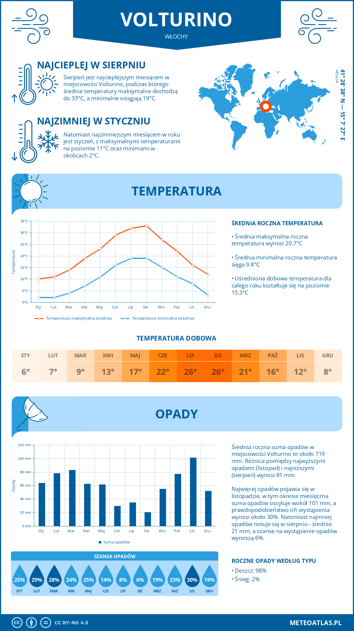 Pogoda Volturino (Włochy). Temperatura oraz opady.
