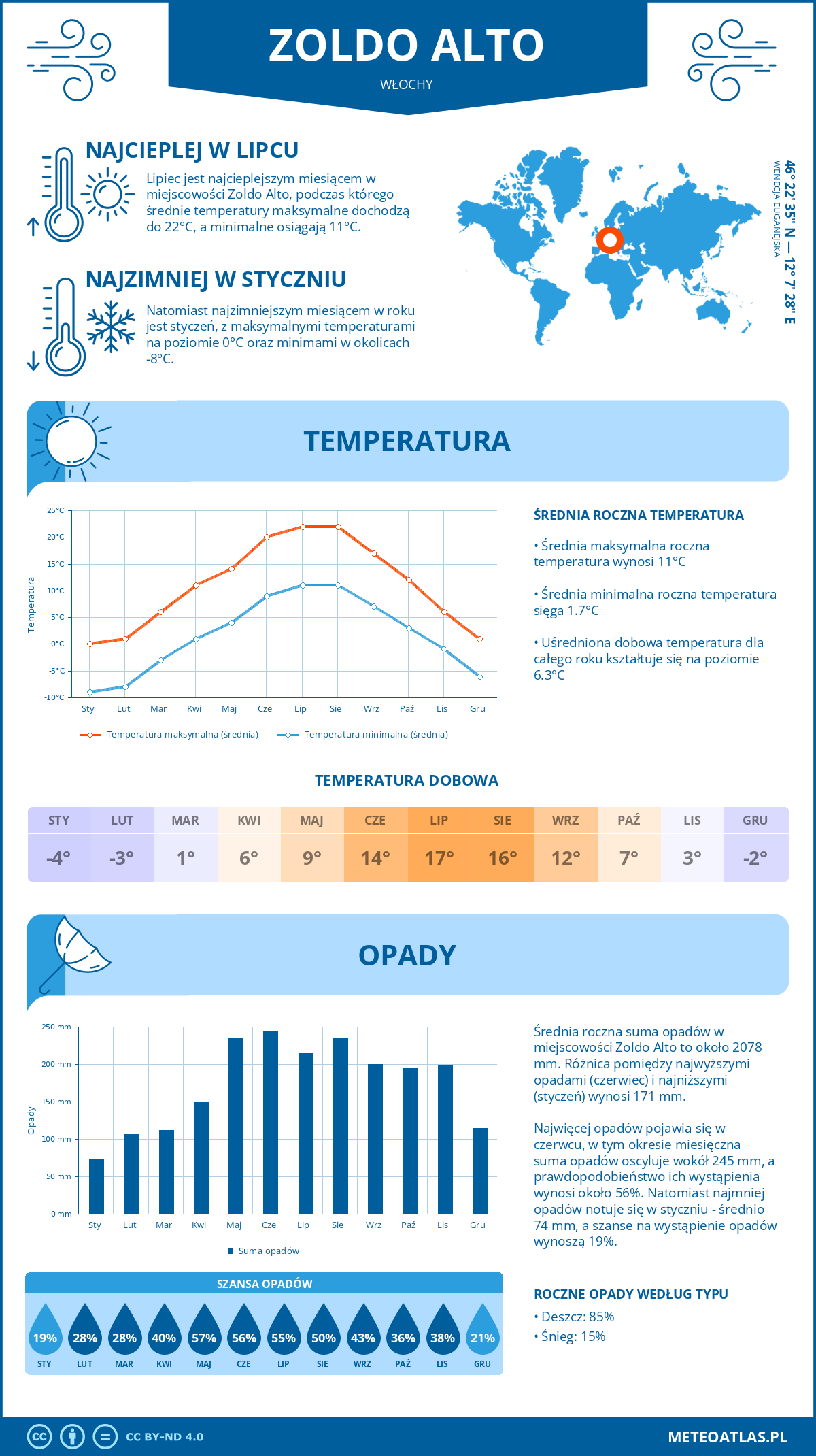 Pogoda Zoldo Alto (Włochy). Temperatura oraz opady.