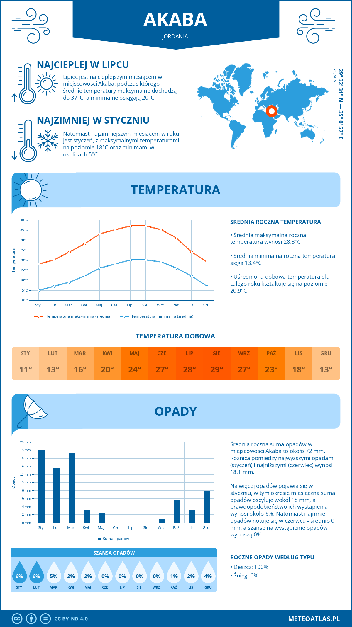 Pogoda Akaba (Jordania). Temperatura oraz opady.