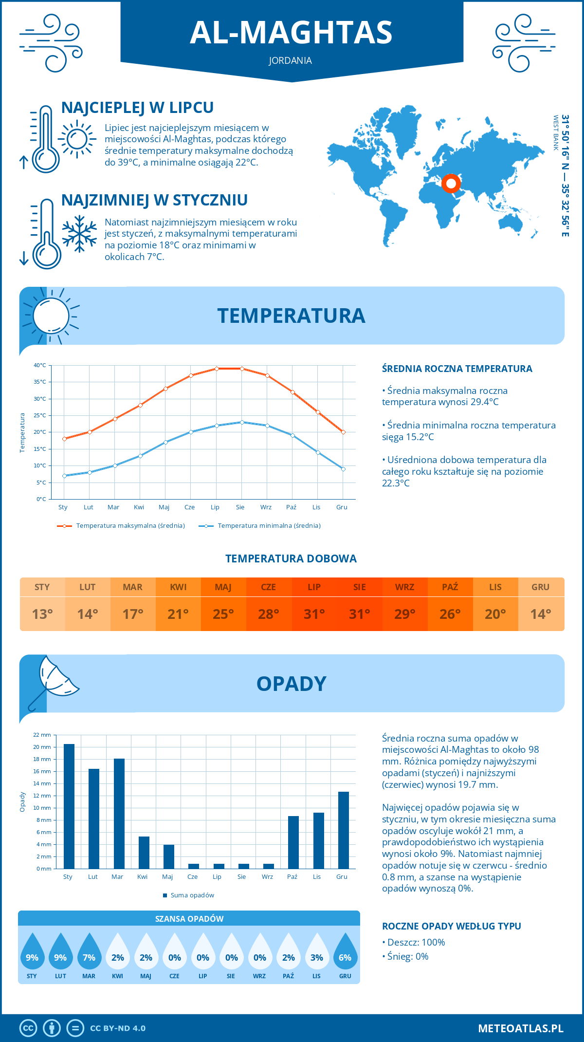 Infografika: Al-Maghtas (Jordania) – miesięczne temperatury i opady z wykresami rocznych trendów pogodowych