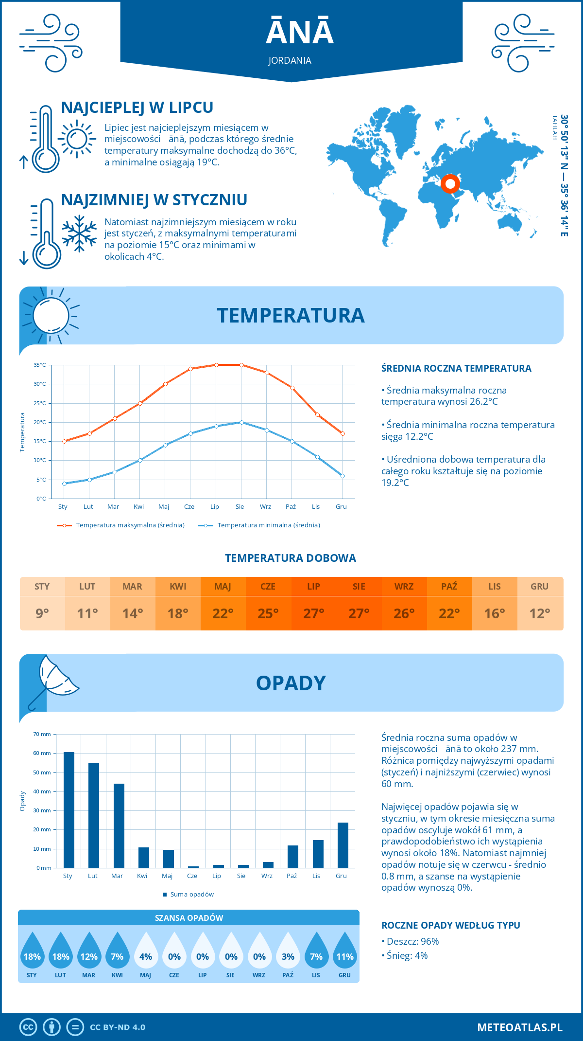 Pogoda Dana (Jordania). Temperatura oraz opady.