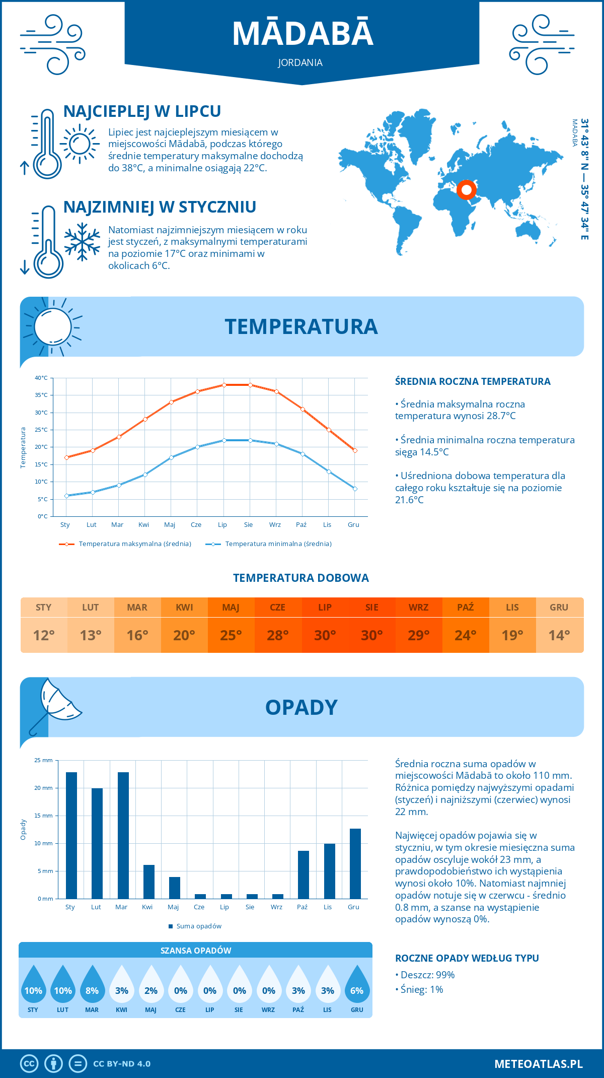 Infografika: Madaba (Jordania) – miesięczne temperatury i opady z wykresami rocznych trendów pogodowych