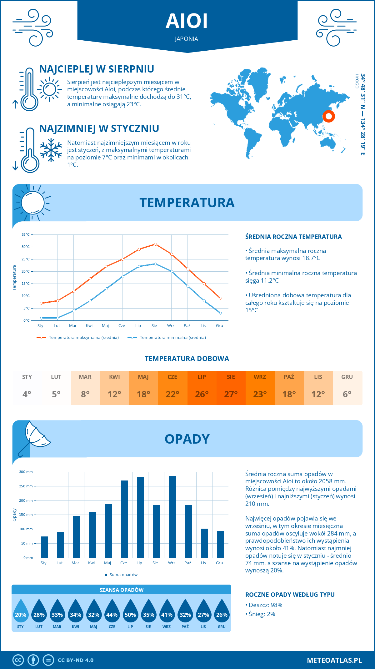 Infografika: Aioi (Japonia) – miesięczne temperatury i opady z wykresami rocznych trendów pogodowych