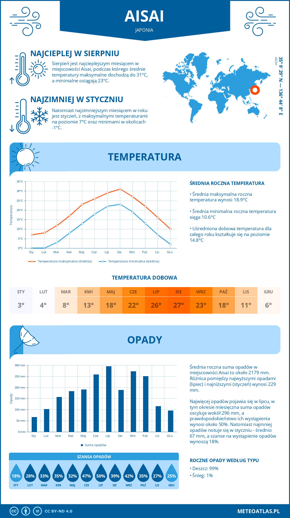 Infografika: Aisai (Japonia) – miesięczne temperatury i opady z wykresami rocznych trendów pogodowych