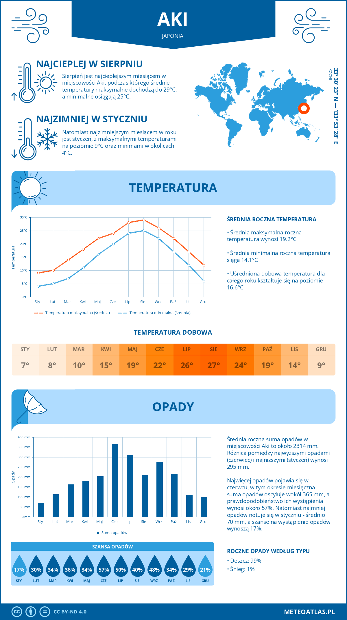 Infografika: Aki (Japonia) – miesięczne temperatury i opady z wykresami rocznych trendów pogodowych