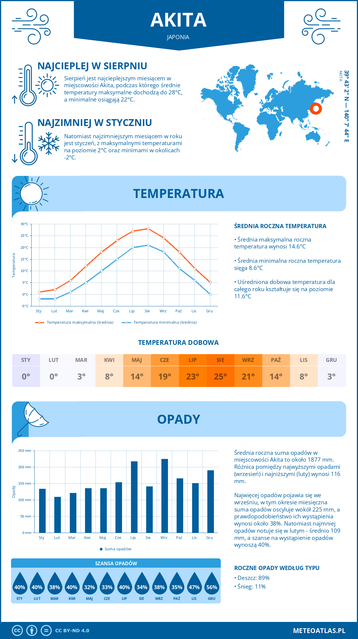 Infografika: Akita (Japonia) – miesięczne temperatury i opady z wykresami rocznych trendów pogodowych