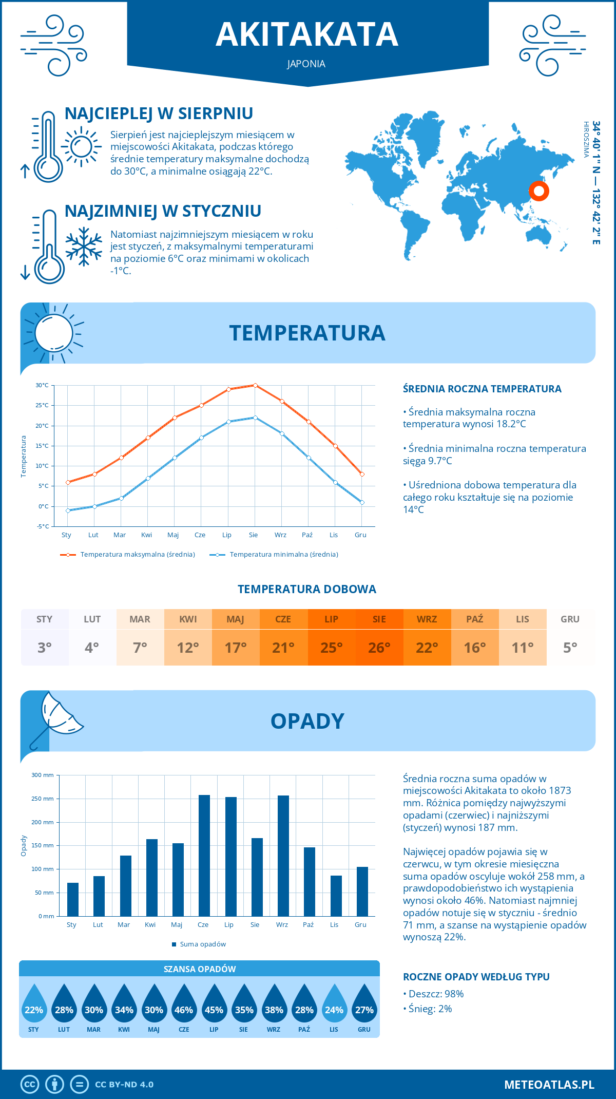 Infografika: Akitakata (Japonia) – miesięczne temperatury i opady z wykresami rocznych trendów pogodowych