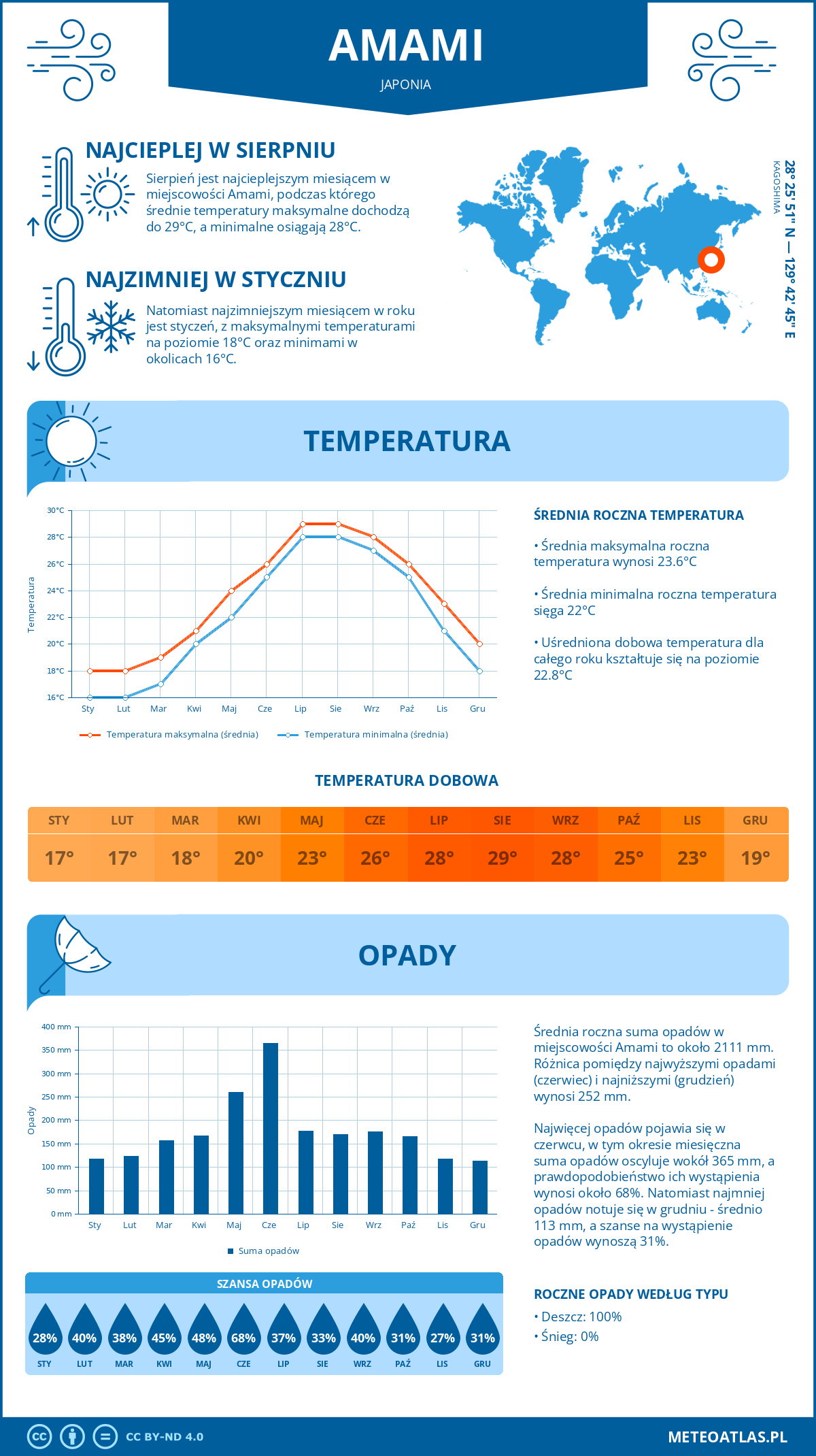 Infografika: Amami (Japonia) – miesięczne temperatury i opady z wykresami rocznych trendów pogodowych