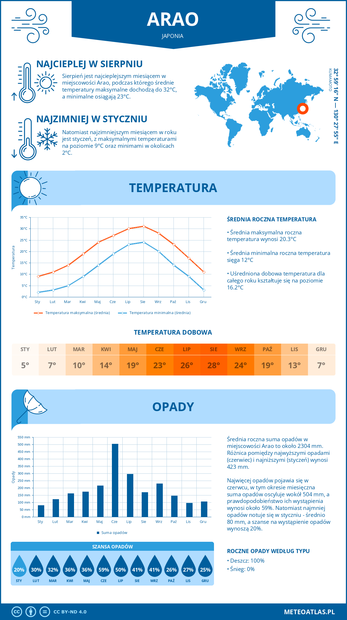 Infografika: Arao (Japonia) – miesięczne temperatury i opady z wykresami rocznych trendów pogodowych