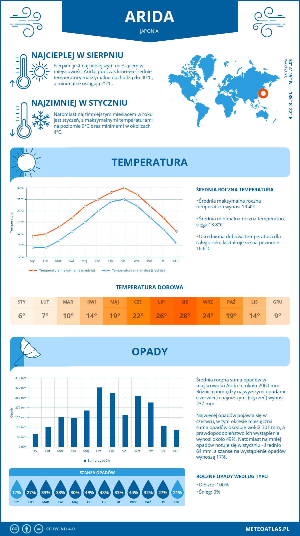 Infografika: Arida (Japonia) – miesięczne temperatury i opady z wykresami rocznych trendów pogodowych