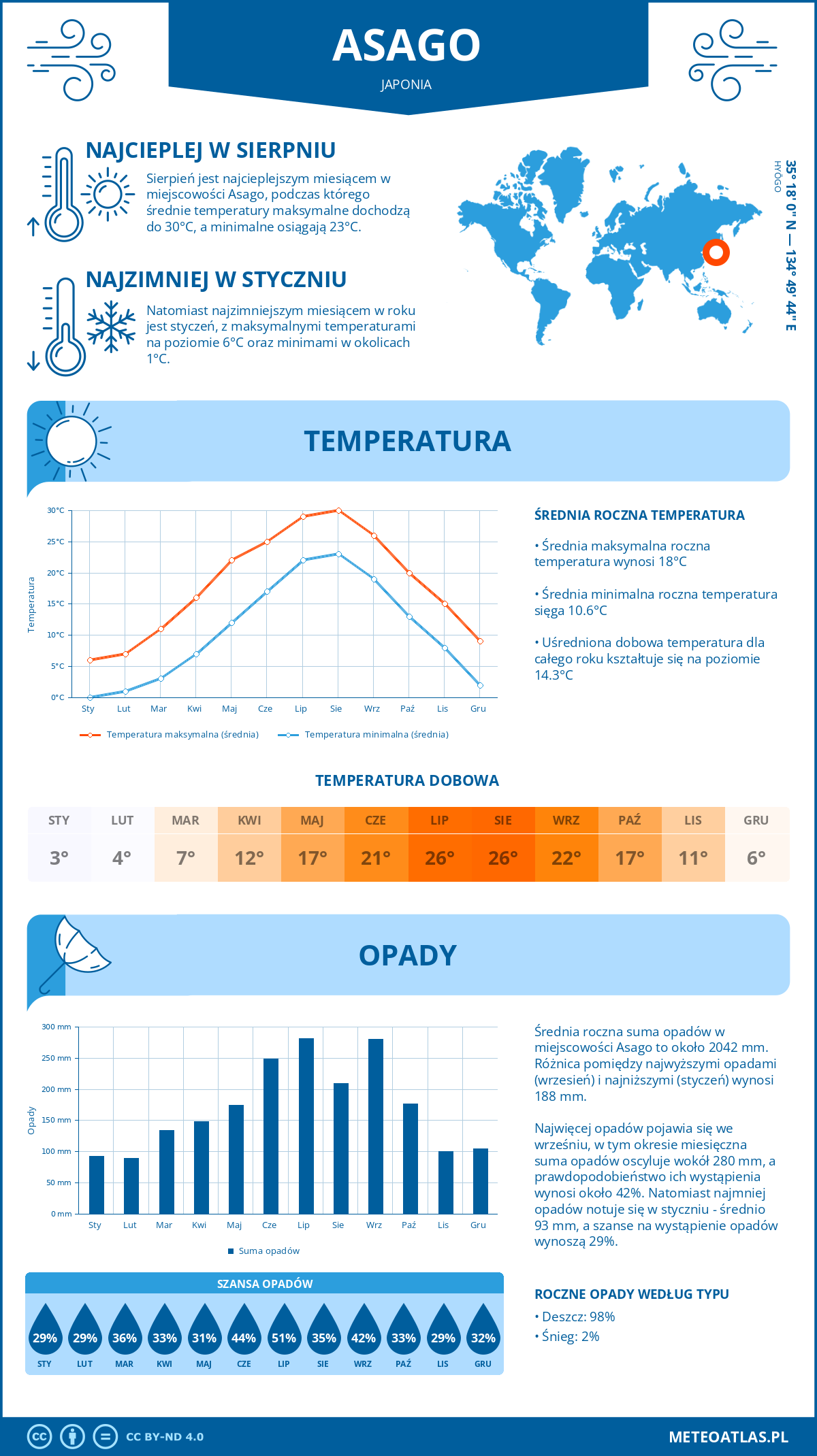 Infografika: Asago (Japonia) – miesięczne temperatury i opady z wykresami rocznych trendów pogodowych