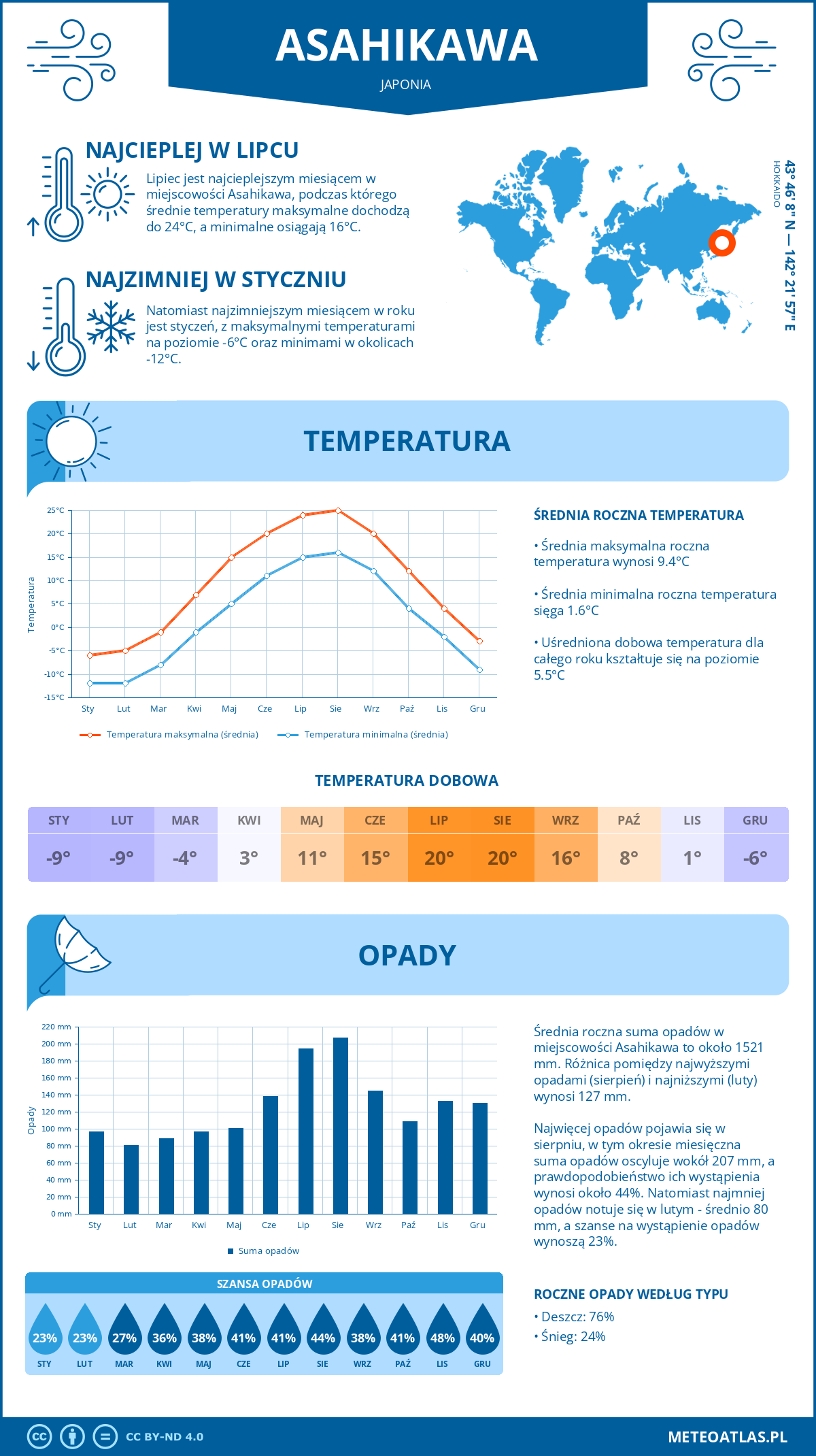 Pogoda Asahikawa (Japonia). Temperatura oraz opady.