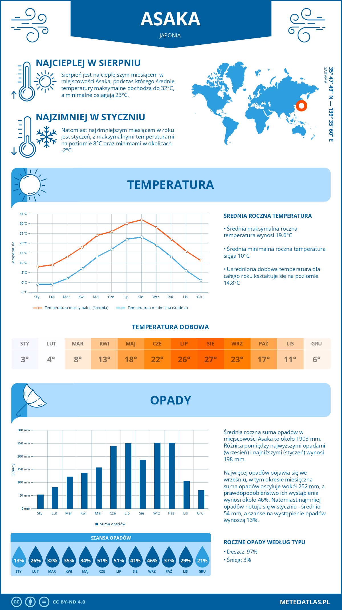 Infografika: Asaka (Japonia) – miesięczne temperatury i opady z wykresami rocznych trendów pogodowych